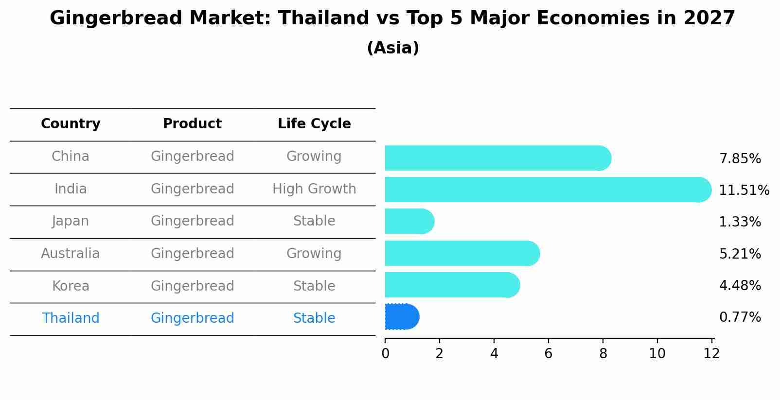 Gingerbread Market: Thailand vs Top 5 Major Economies in 2027 (Asia)