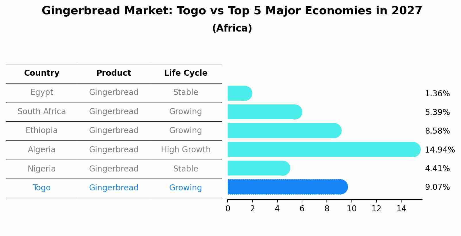 Gingerbread Market: Togo vs Top 5 Major Economies in 2027 (Africa)