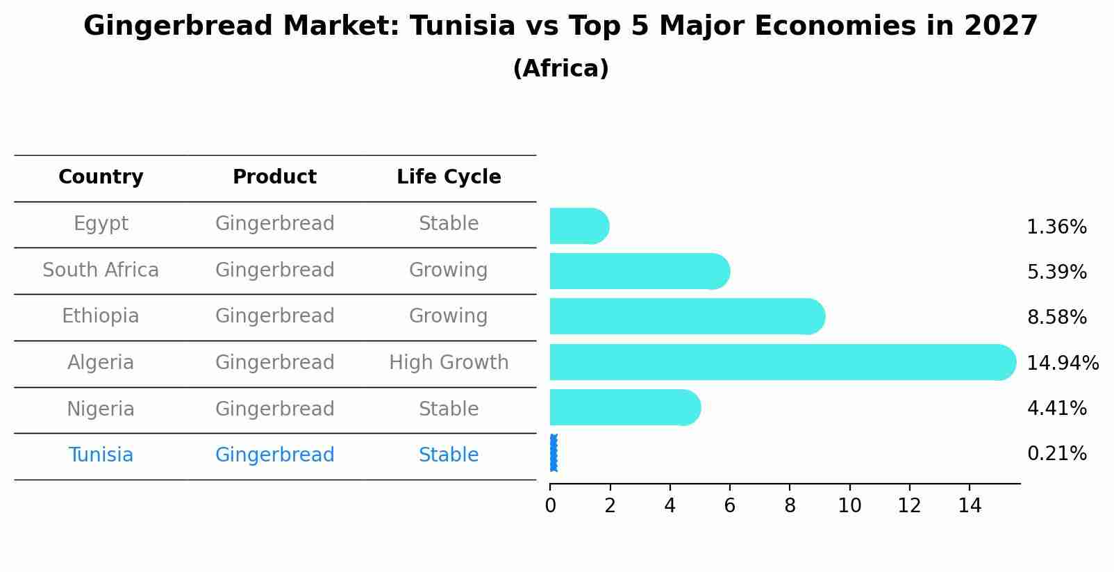 Gingerbread Market: Tunisia vs Top 5 Major Economies in 2027 (Africa)