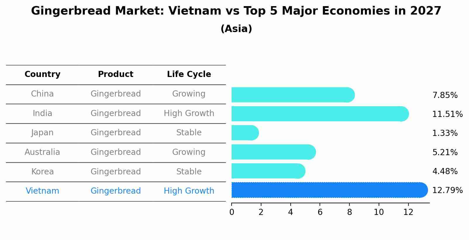 Gingerbread Market: Vietnam vs Top 5 Major Economies in 2027 (Asia)