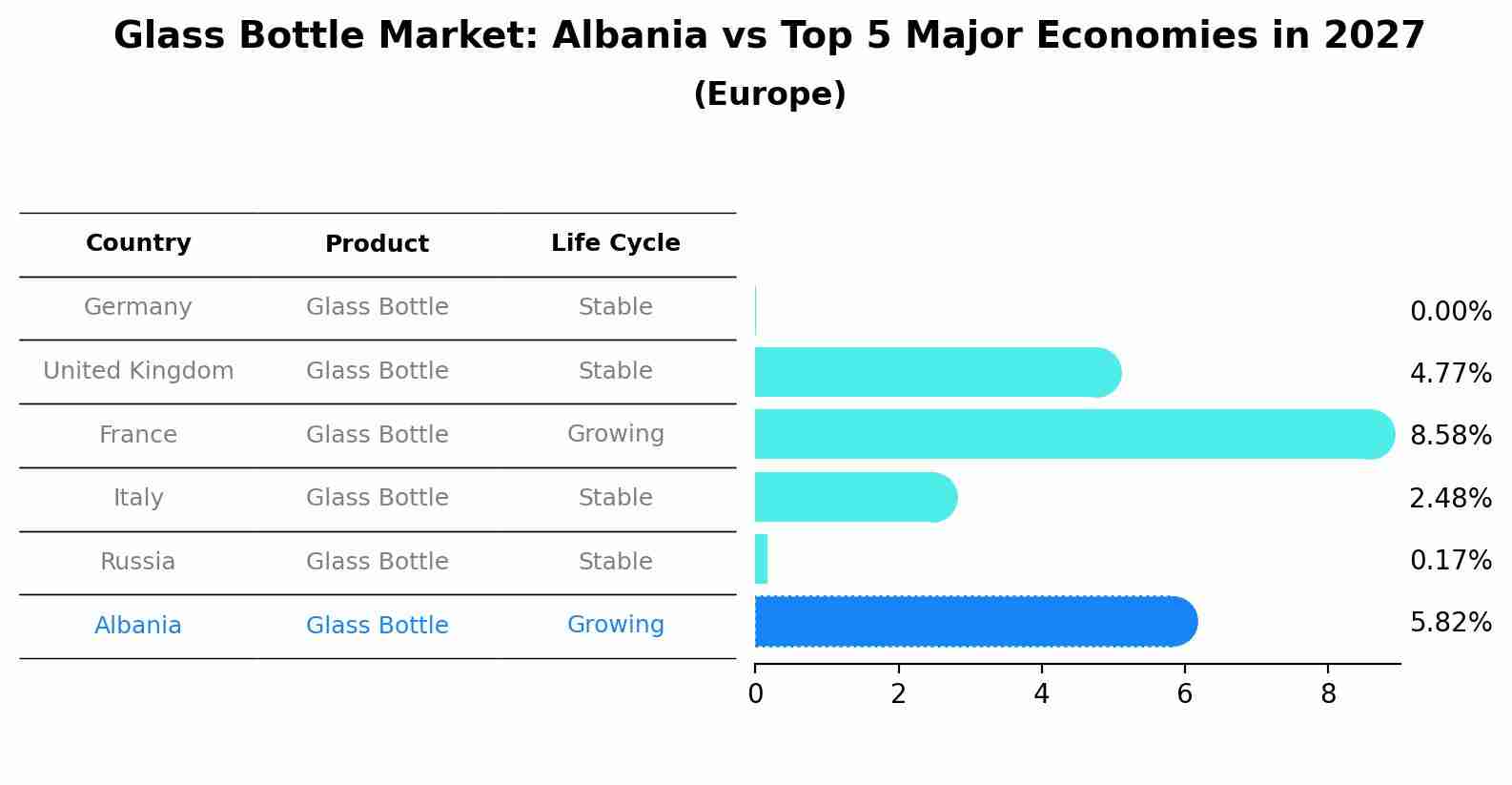 Glass Bottle Market: Albania vs Top 5 Major Economies in 2027 (Europe)