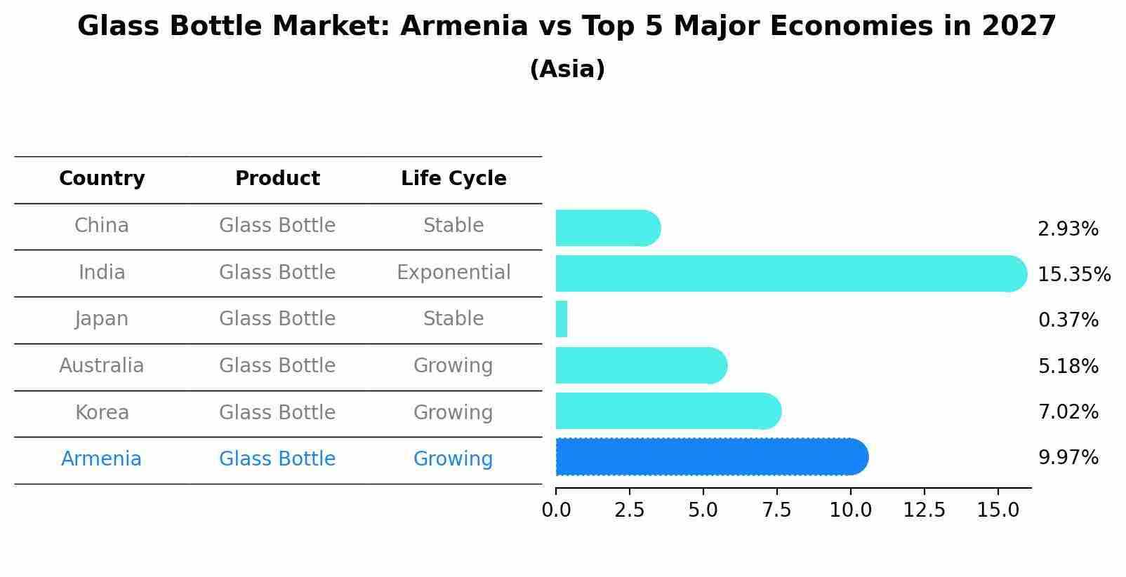 Glass Bottle Market: Armenia vs Top 5 Major Economies in 2027 (Asia)