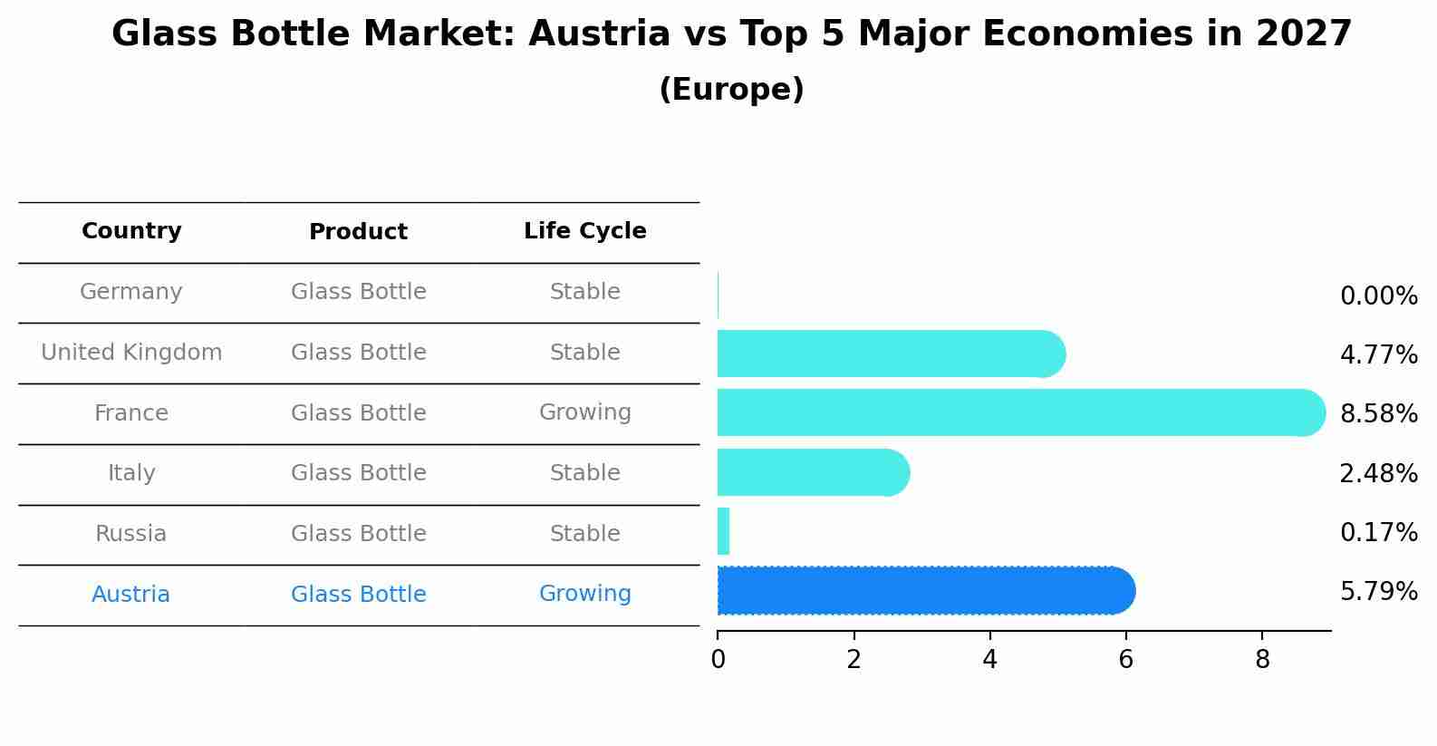 Glass Bottle Market: Austria vs Top 5 Major Economies in 2027 (Europe)