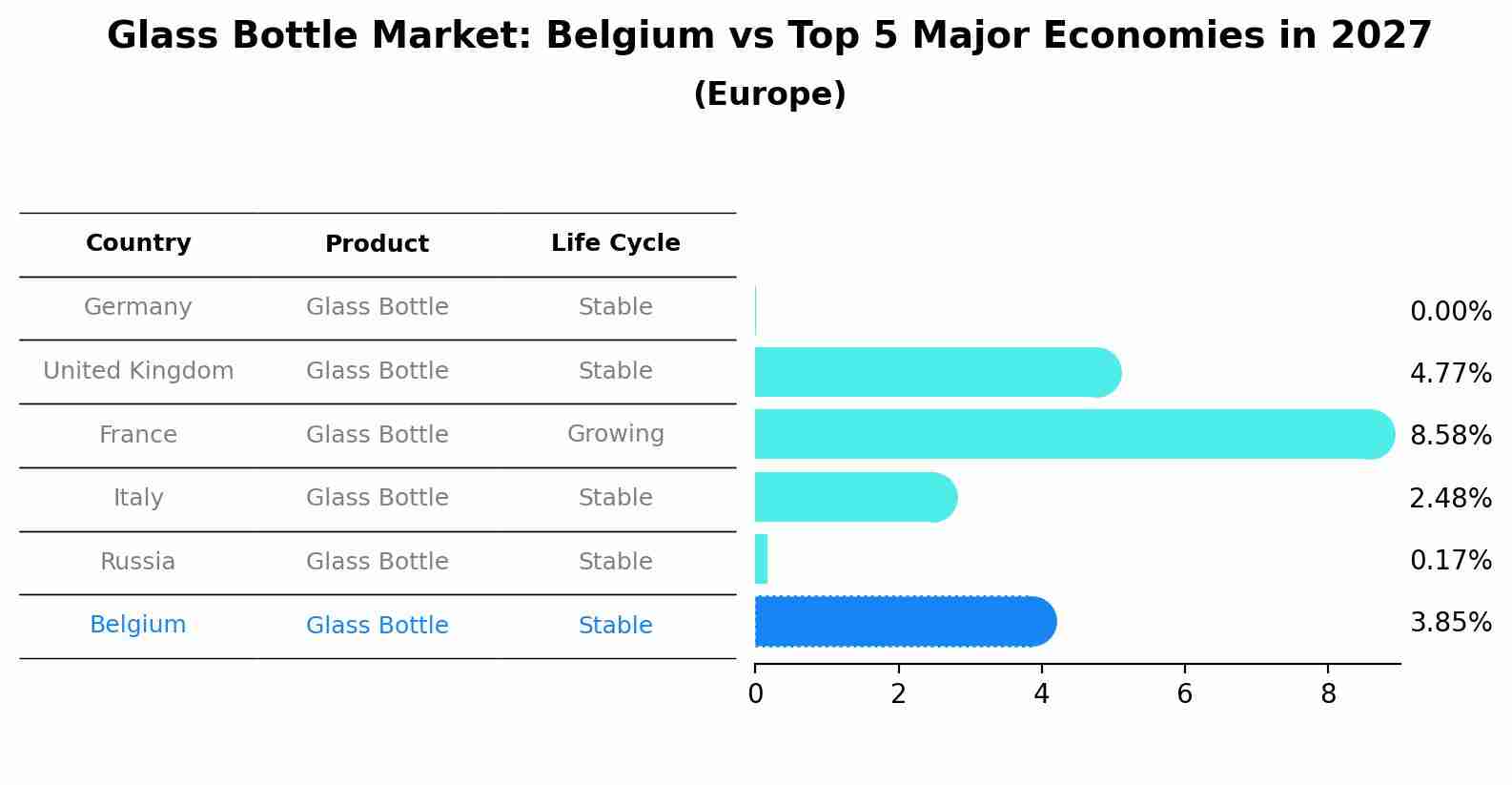 Glass Bottle Market: Belgium vs Top 5 Major Economies in 2027 (Europe)