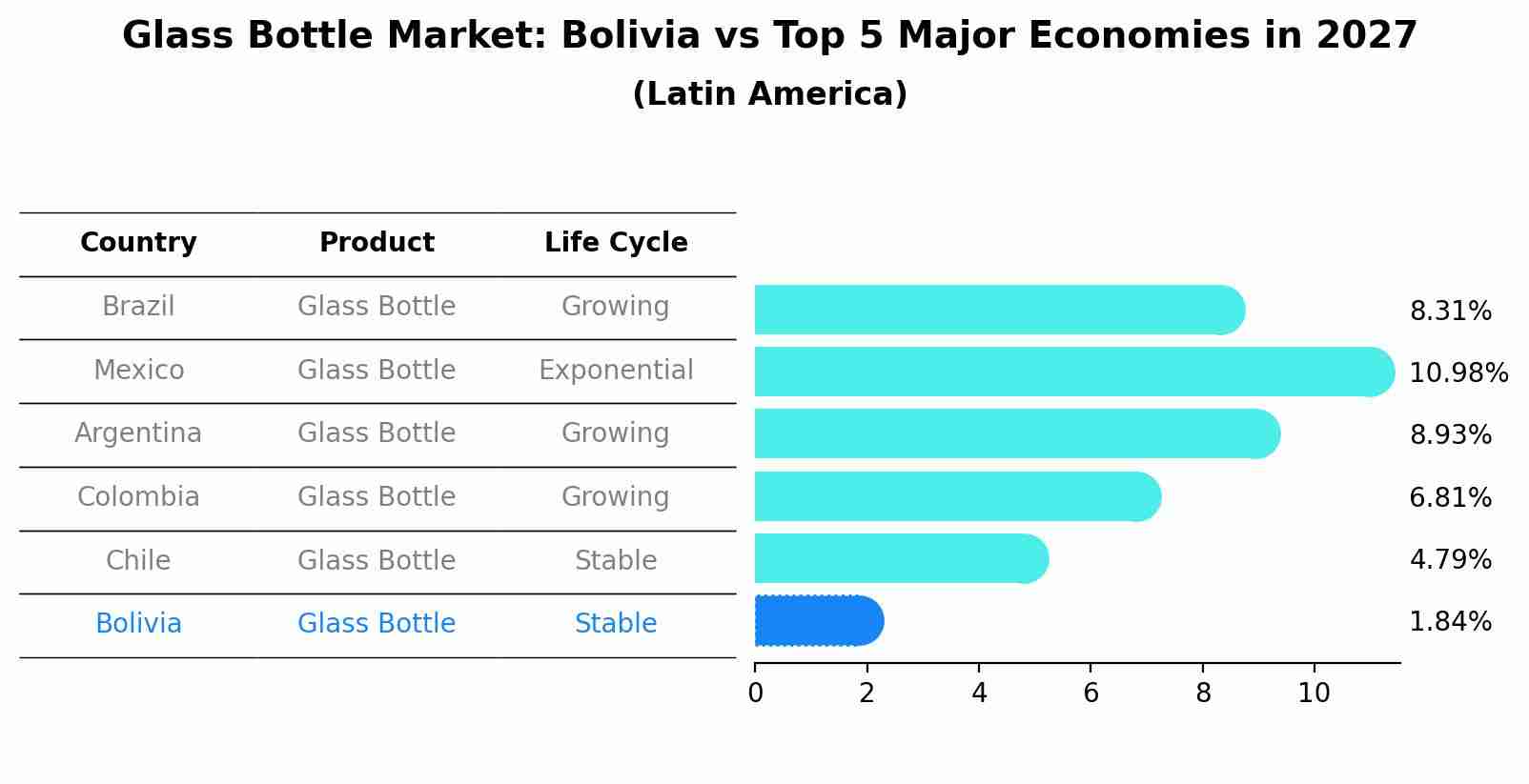 Glass Bottle Market: Bolivia vs Top 5 Major Economies in 2027 (Latin America)