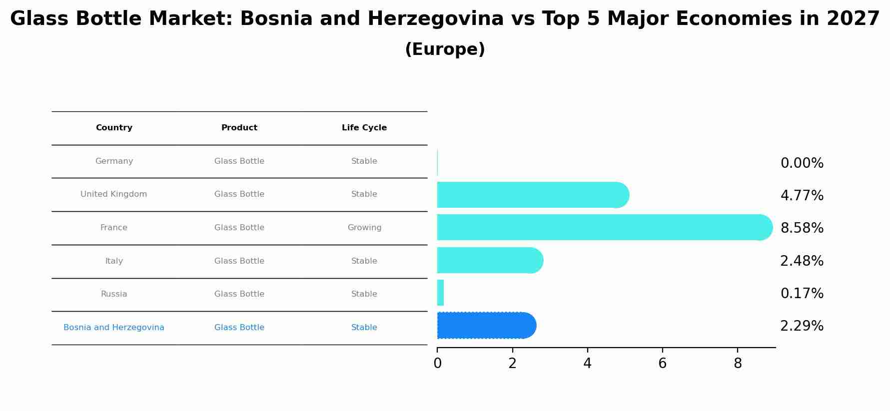 Glass Bottle Market: Bosnia and Herzegovina vs Top 5 Major Economies in 2027 (Europe)