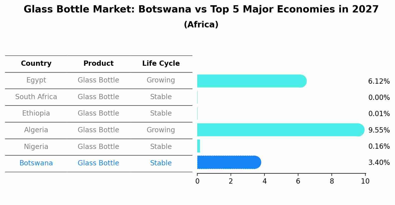 Glass Bottle Market: Botswana vs Top 5 Major Economies in 2027 (Africa)