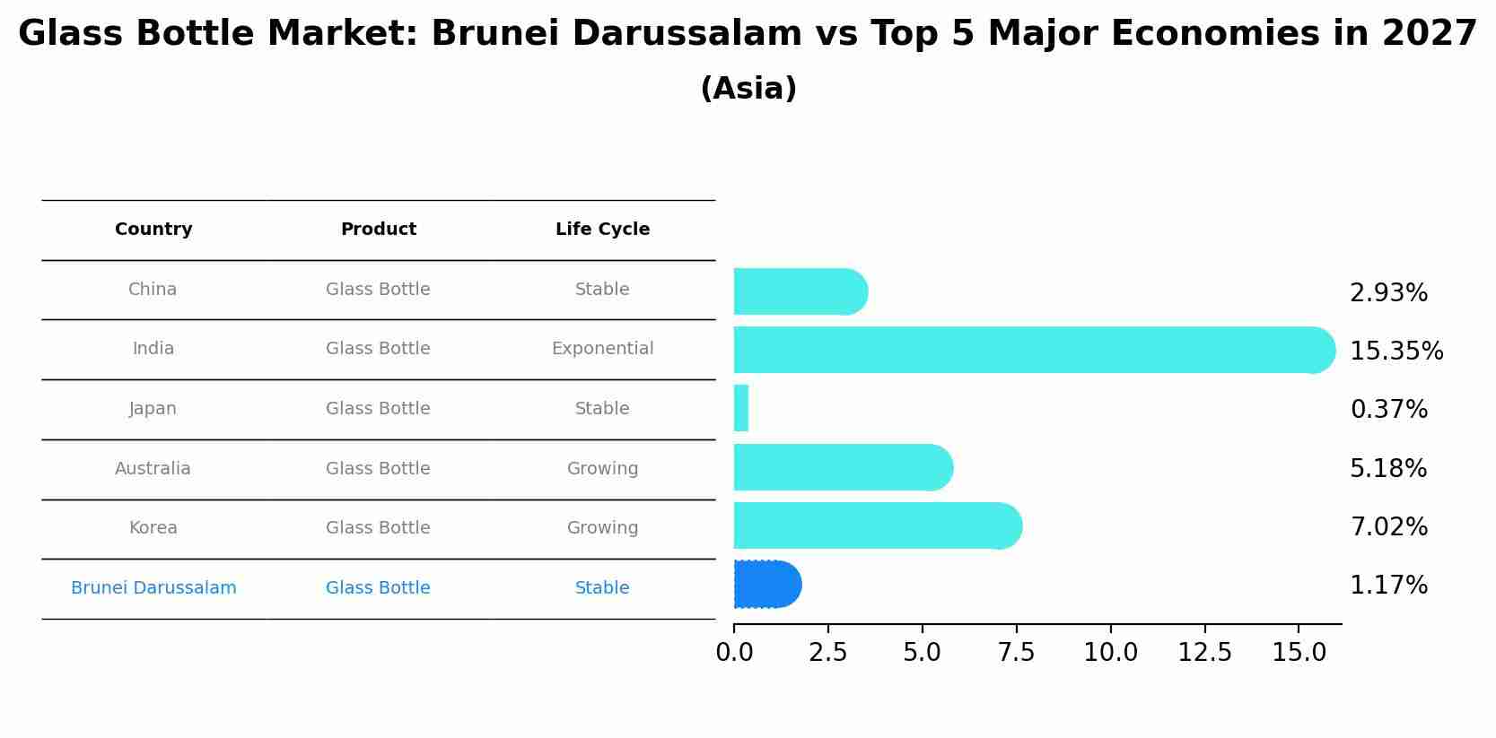 Glass Bottle Market: Brunei Darussalam vs Top 5 Major Economies in 2027 (Asia)