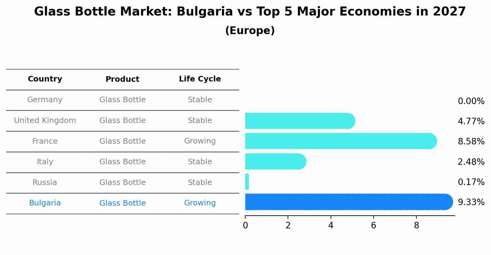 Glass Bottle Market: Bulgaria vs Top 5 Major Economies in 2027 (Europe)