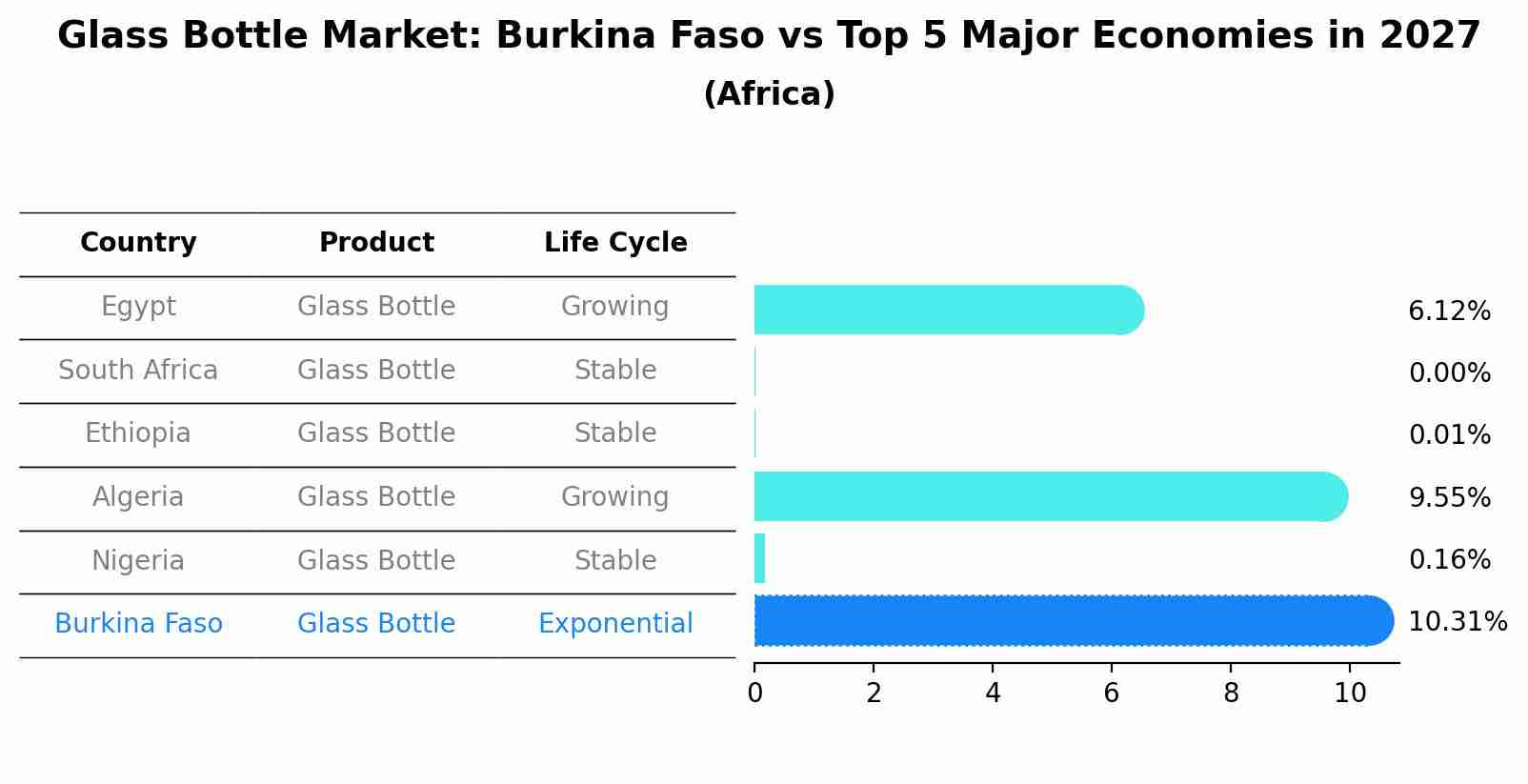 Glass Bottle Market: Burkina Faso vs Top 5 Major Economies in 2027 (Africa)