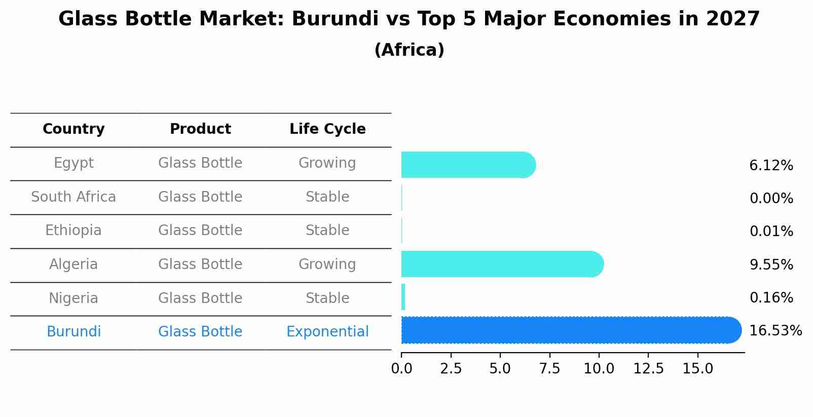 Glass Bottle Market: Burundi vs Top 5 Major Economies in 2027 (Africa)