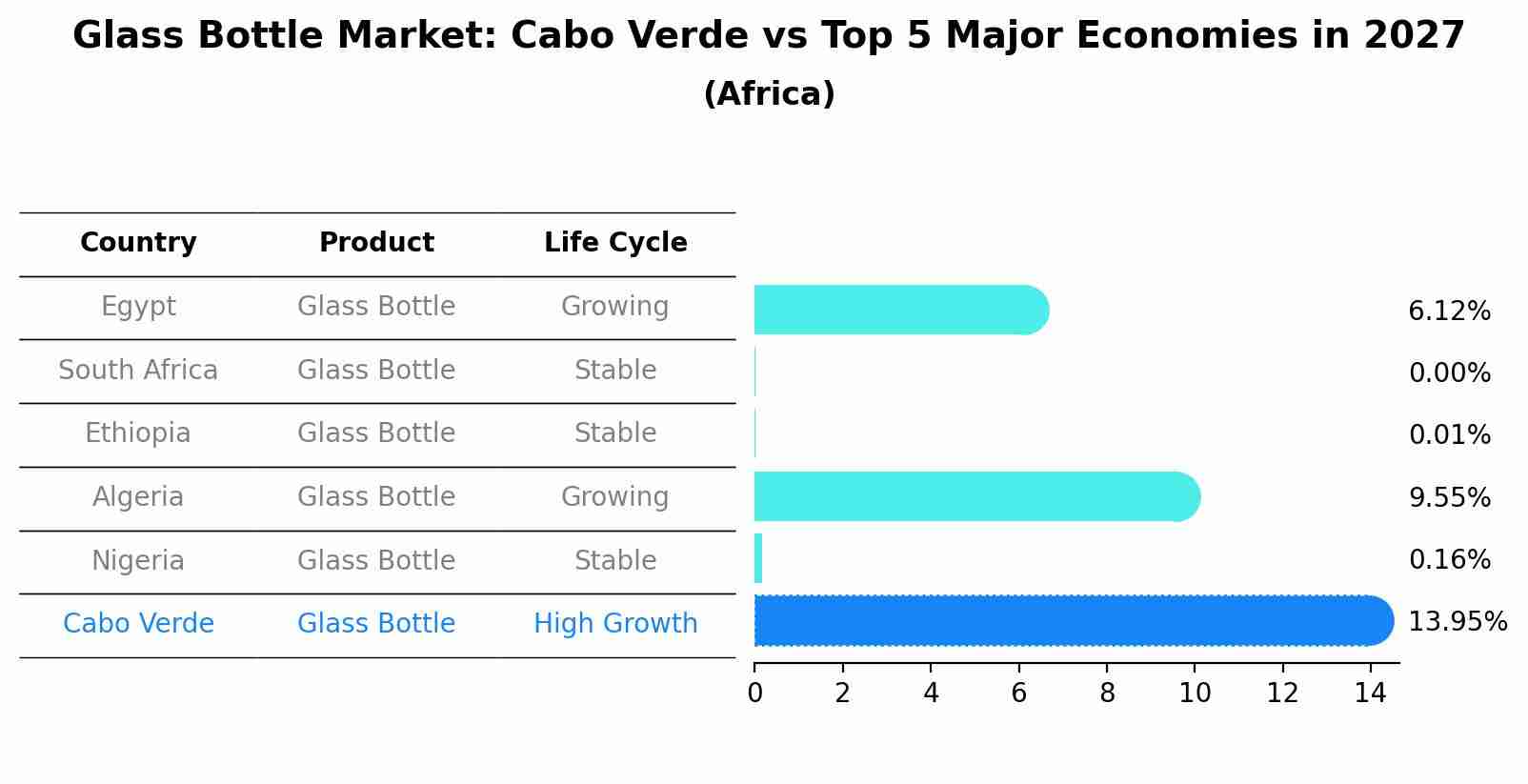Glass Bottle Market: Cabo Verde vs Top 5 Major Economies in 2027 (Africa)