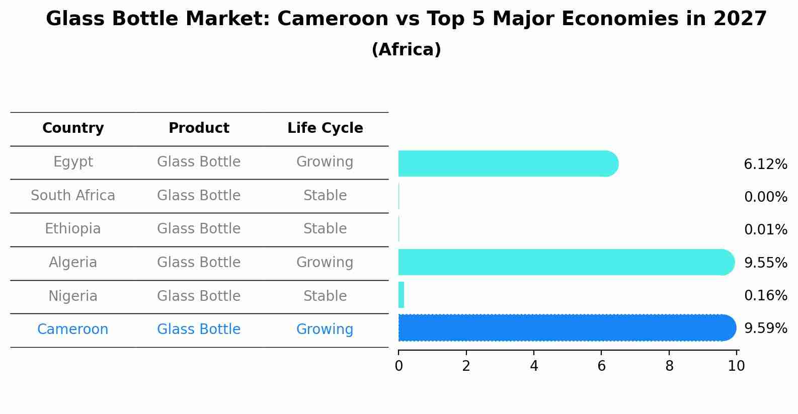 Glass Bottle Market: Cameroon vs Top 5 Major Economies in 2027 (Africa)