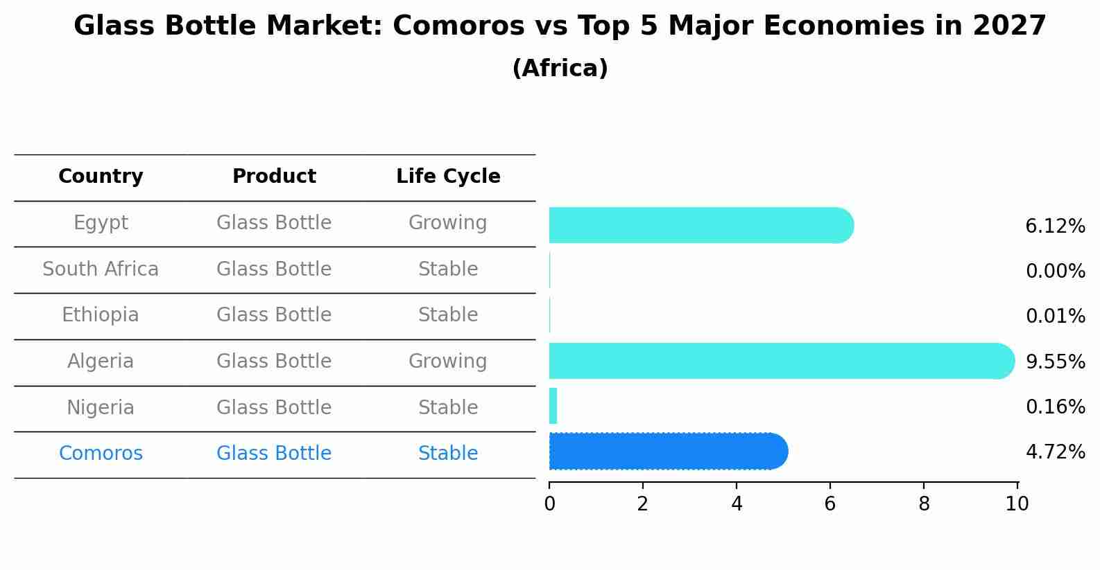 Glass Bottle Market: Comoros vs Top 5 Major Economies in 2027 (Africa)