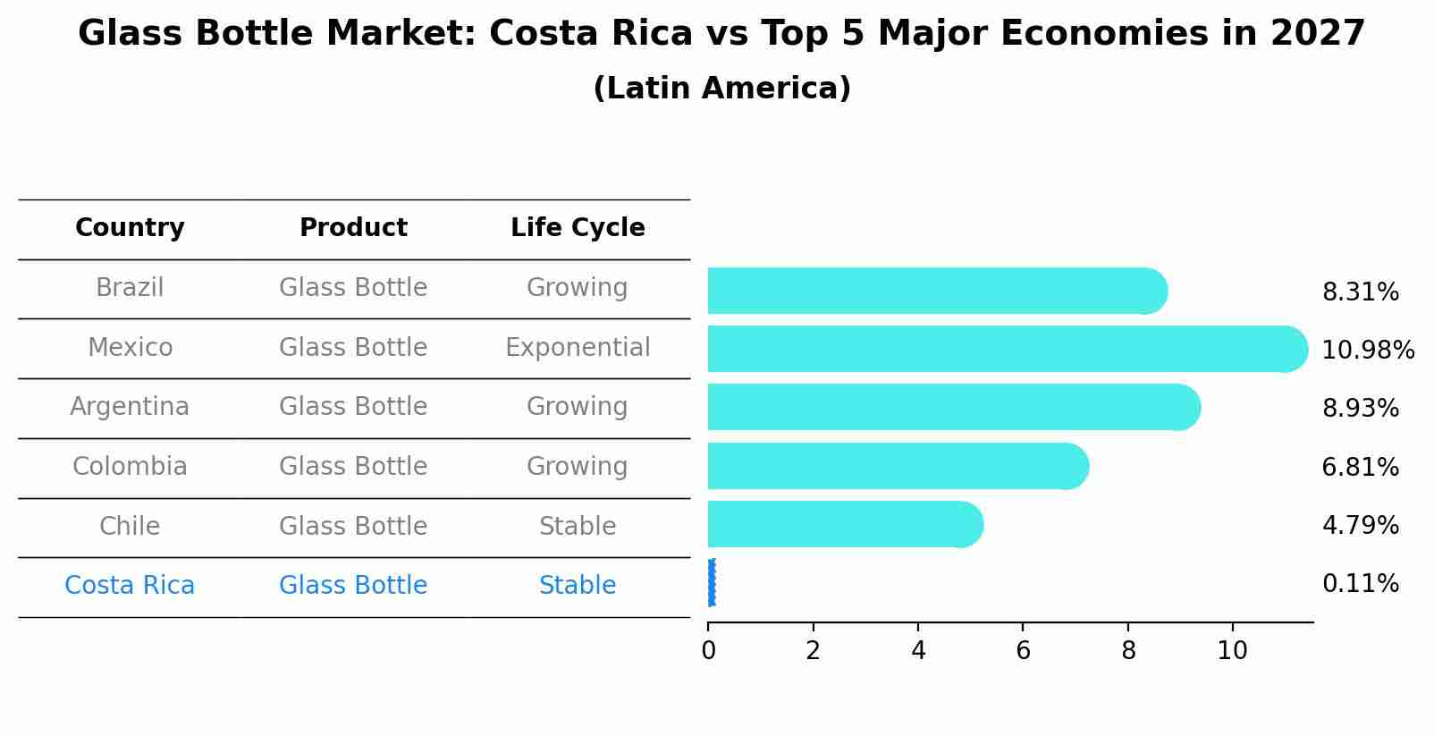 Glass Bottle Market: Costa Rica vs Top 5 Major Economies in 2027 (Latin America)