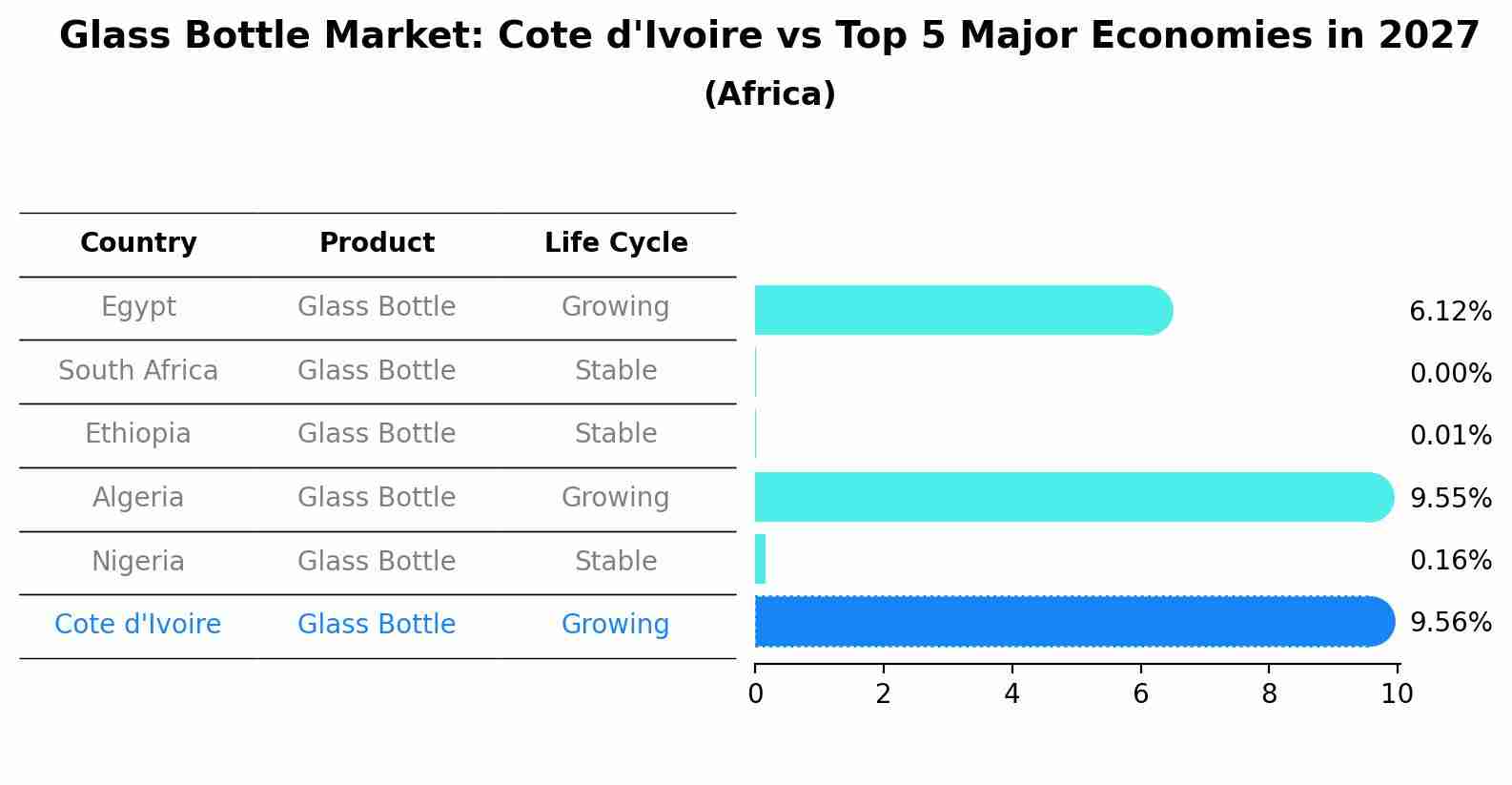 Glass Bottle Market: Cote d'Ivoire vs Top 5 Major Economies in 2027 (Africa)