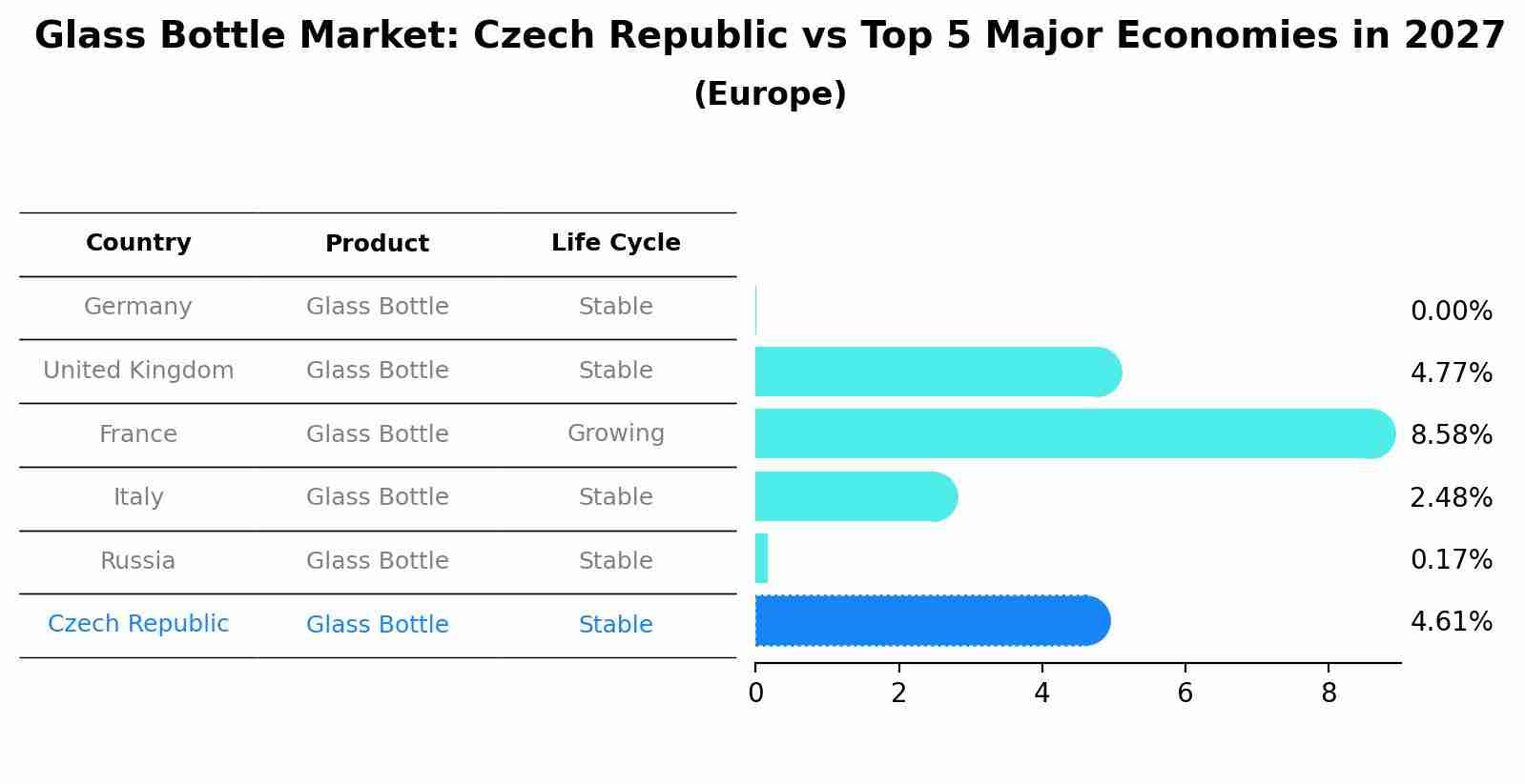 Glass Bottle Market: Czech Republic vs Top 5 Major Economies in 2027 (Europe)