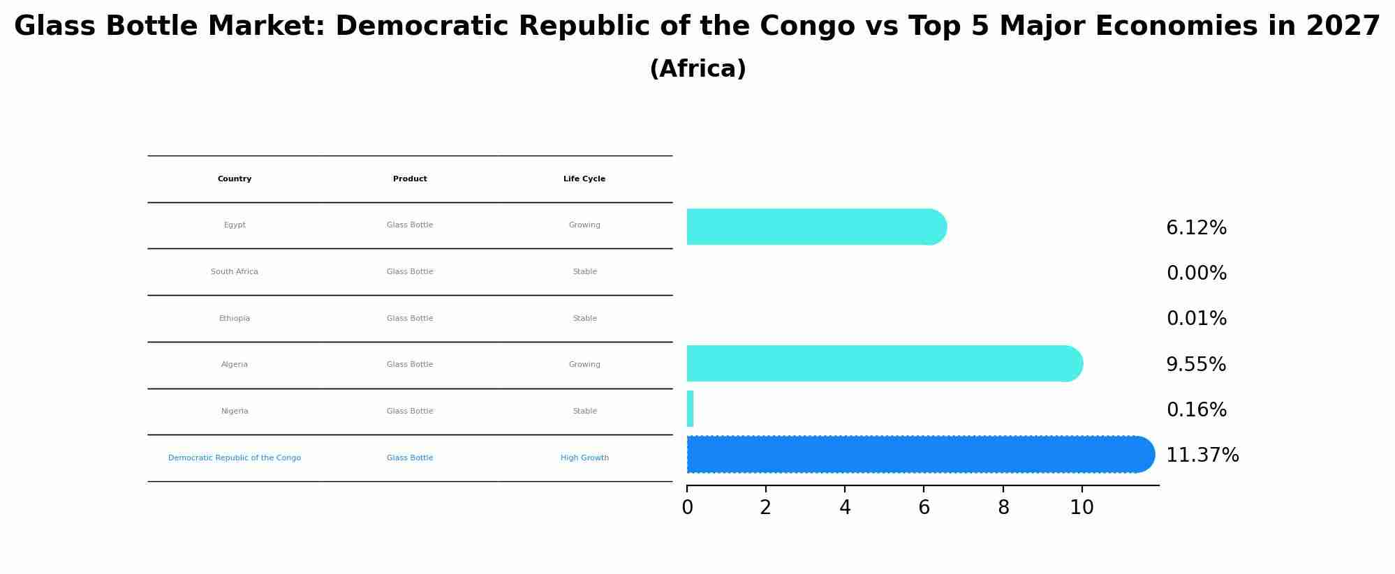 Glass Bottle Market: Democratic Republic of the Congo vs Top 5 Major Economies in 2027 (Africa)
