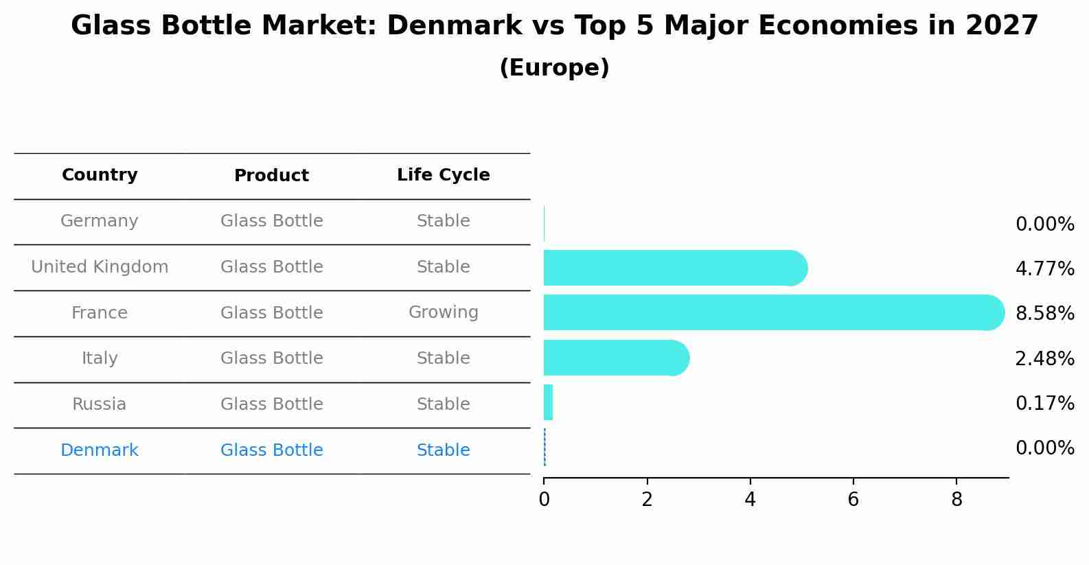 Glass Bottle Market: Denmark vs Top 5 Major Economies in 2027 (Europe)