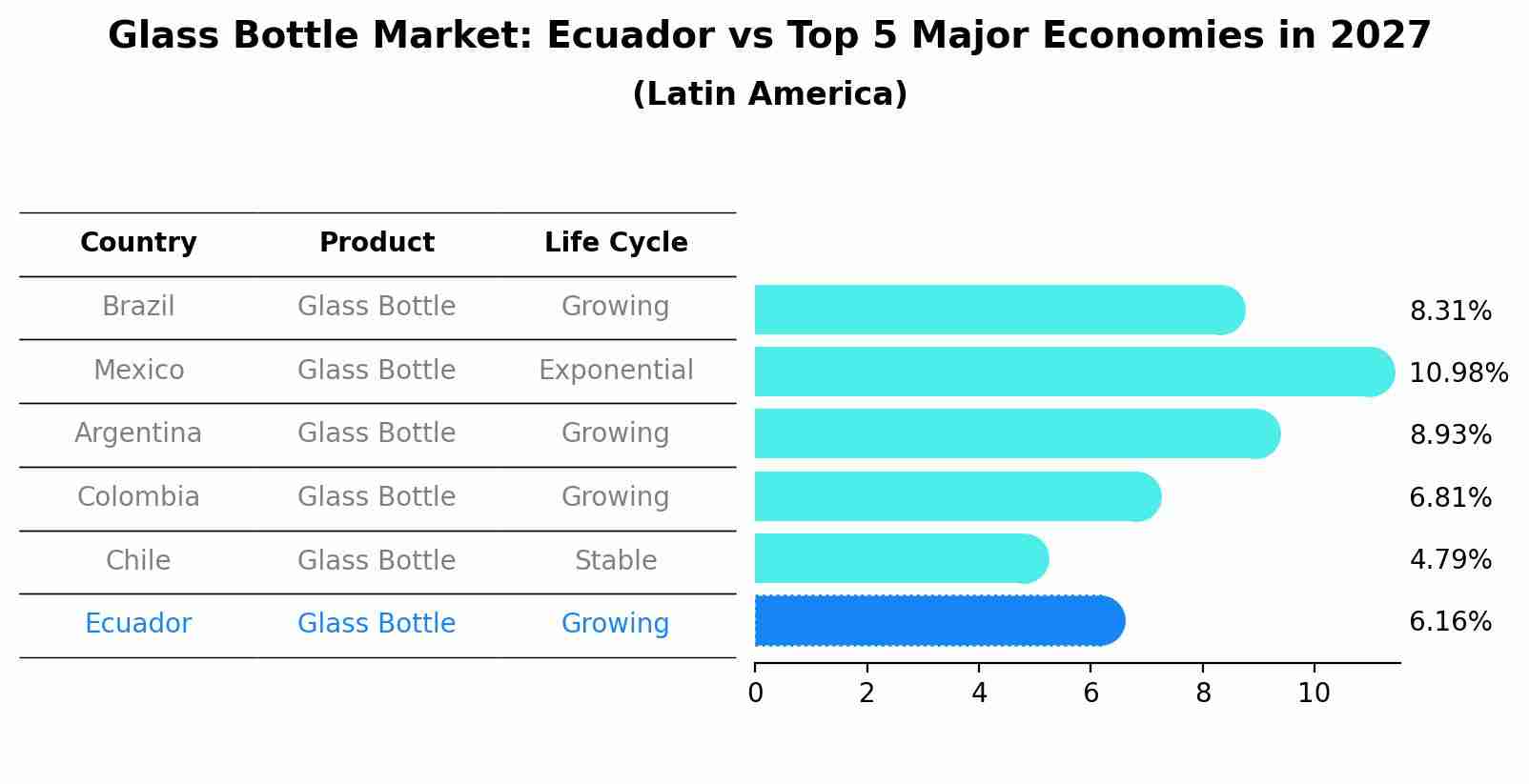 Glass Bottle Market: Ecuador vs Top 5 Major Economies in 2027 (Latin America)