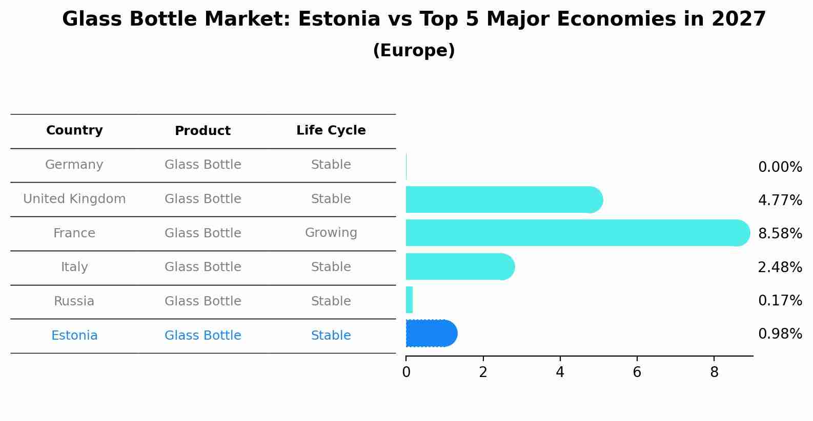 Glass Bottle Market: Estonia vs Top 5 Major Economies in 2027 (Europe)