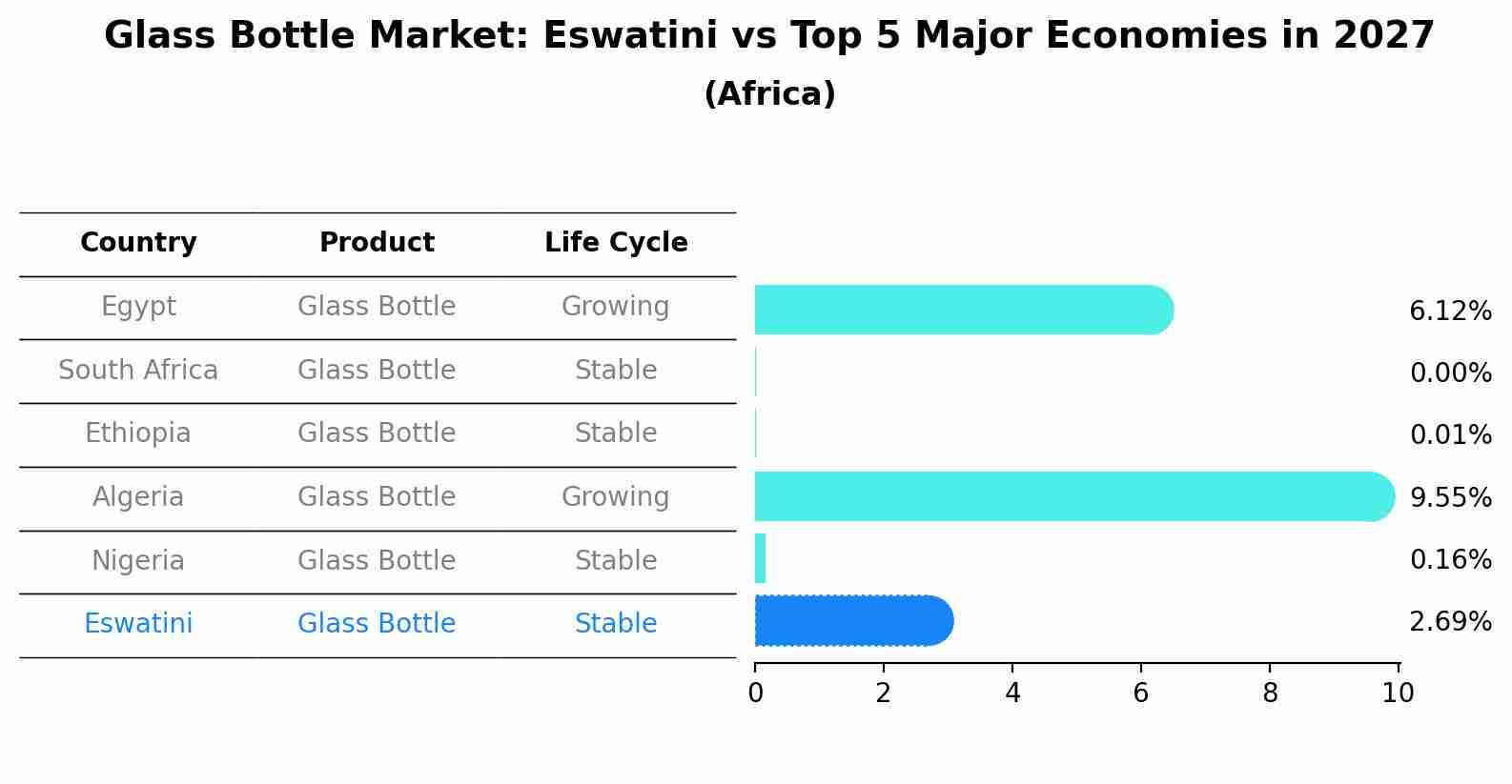 Glass Bottle Market: Eswatini vs Top 5 Major Economies in 2027 (Africa)