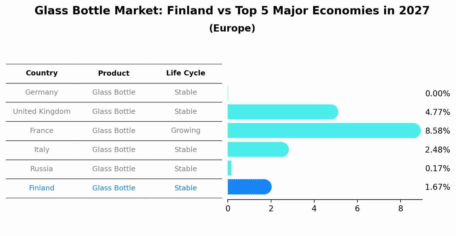 Glass Bottle Market: Finland vs Top 5 Major Economies in 2027 (Europe)