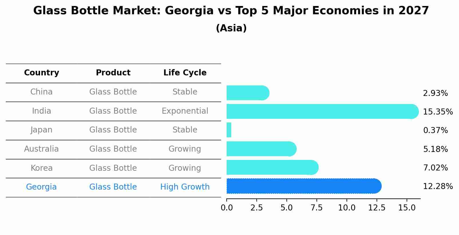 Glass Bottle Market: Georgia vs Top 5 Major Economies in 2027 (Asia)