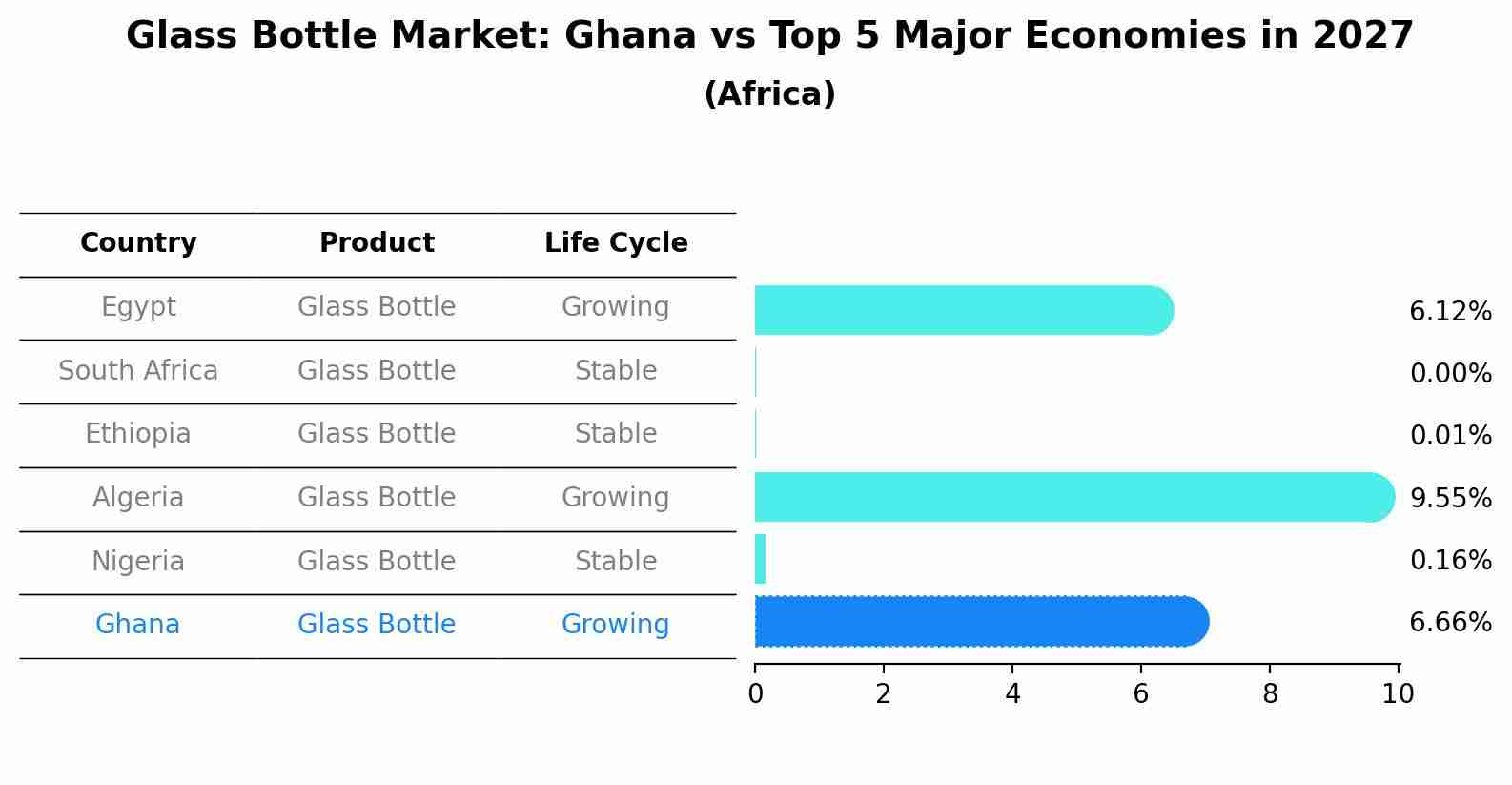 Glass Bottle Market: Ghana vs Top 5 Major Economies in 2027 (Africa)