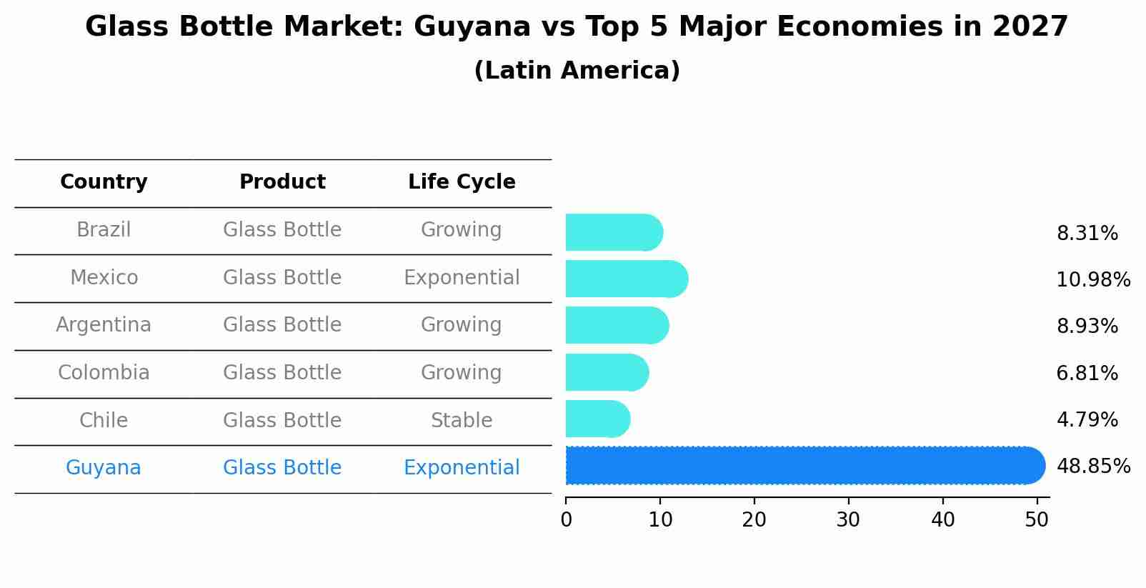 Glass Bottle Market: Guyana vs Top 5 Major Economies in 2027 (Latin America)