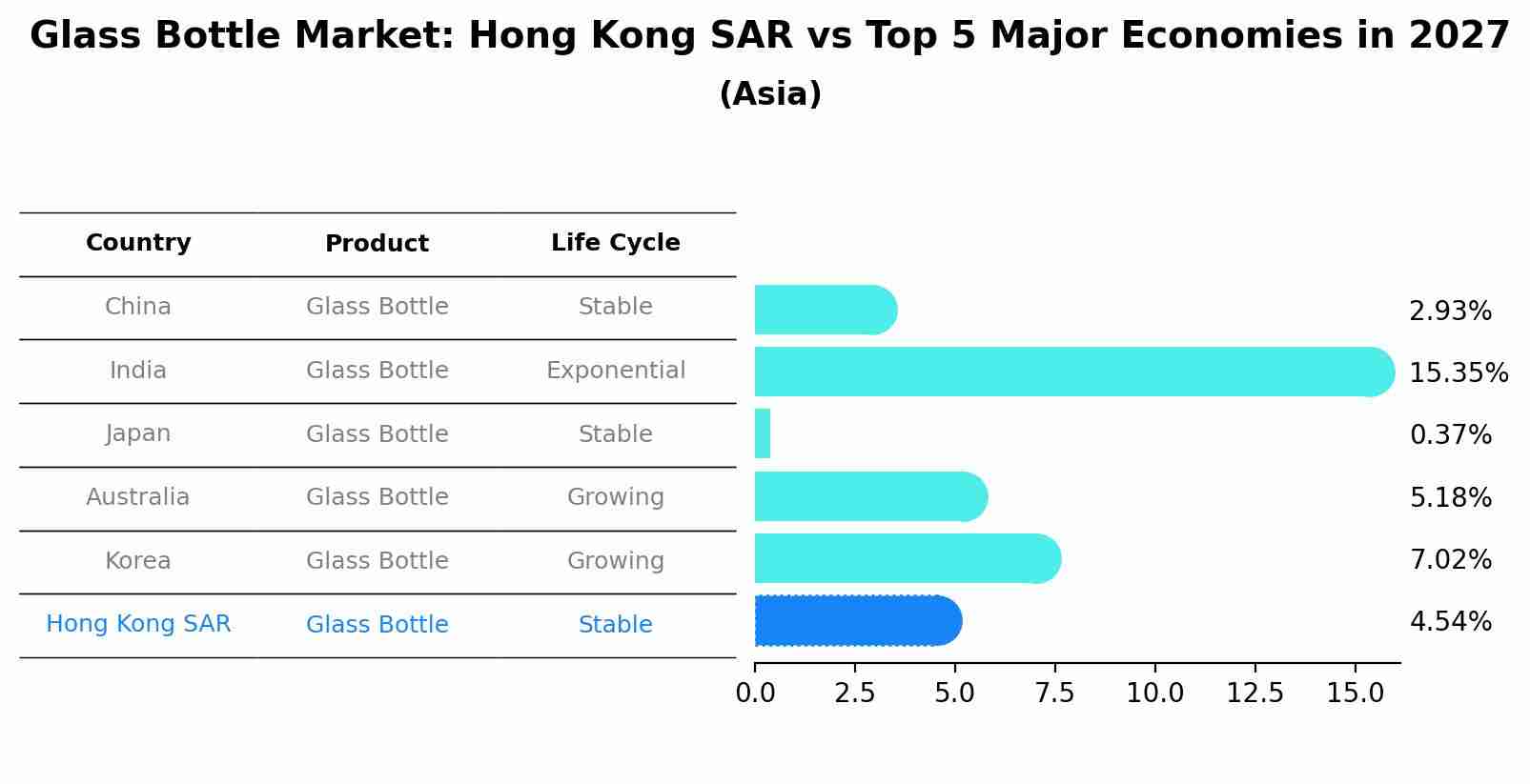 Glass Bottle Market: Hong Kong SAR vs Top 5 Major Economies in 2027 (Asia)
