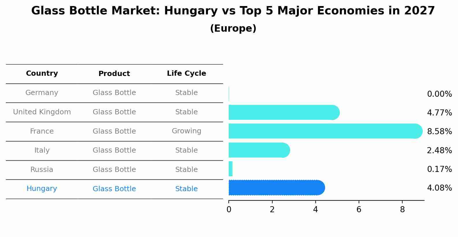 Glass Bottle Market: Hungary vs Top 5 Major Economies in 2027 (Europe)