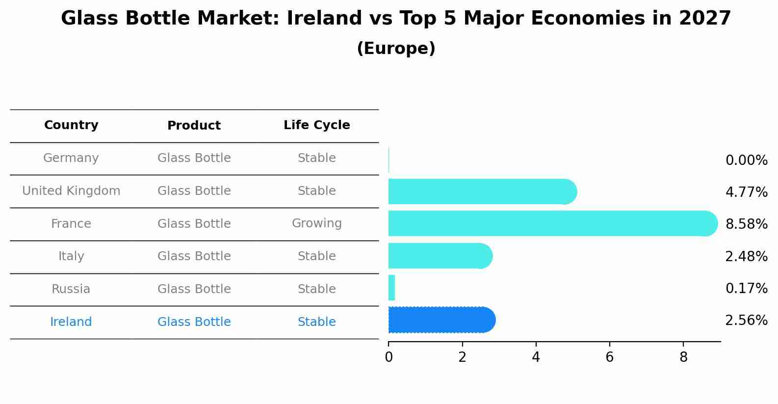 Glass Bottle Market: Ireland vs Top 5 Major Economies in 2027 (Europe)