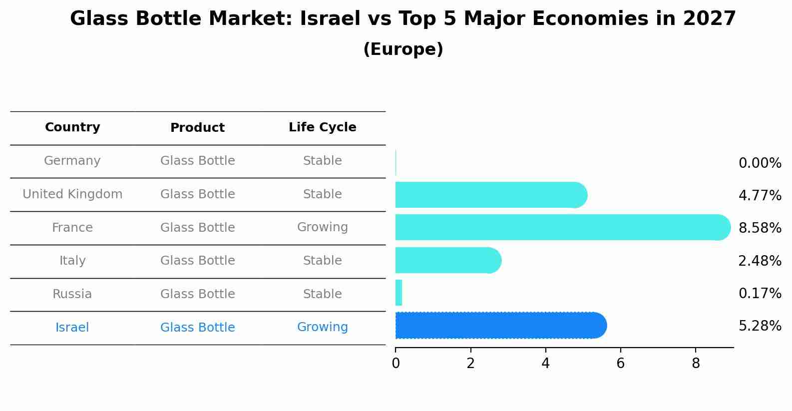Glass Bottle Market: Israel vs Top 5 Major Economies in 2027 (Europe)