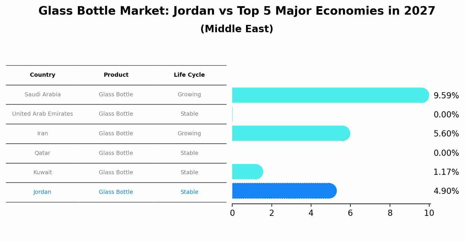 Glass Bottle Market: Jordan vs Top 5 Major Economies in 2027 (Middle East)
