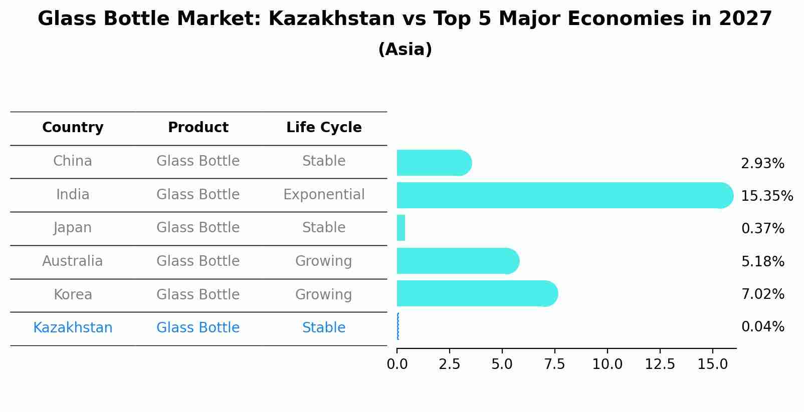 Glass Bottle Market: Kazakhstan vs Top 5 Major Economies in 2027 (Asia)