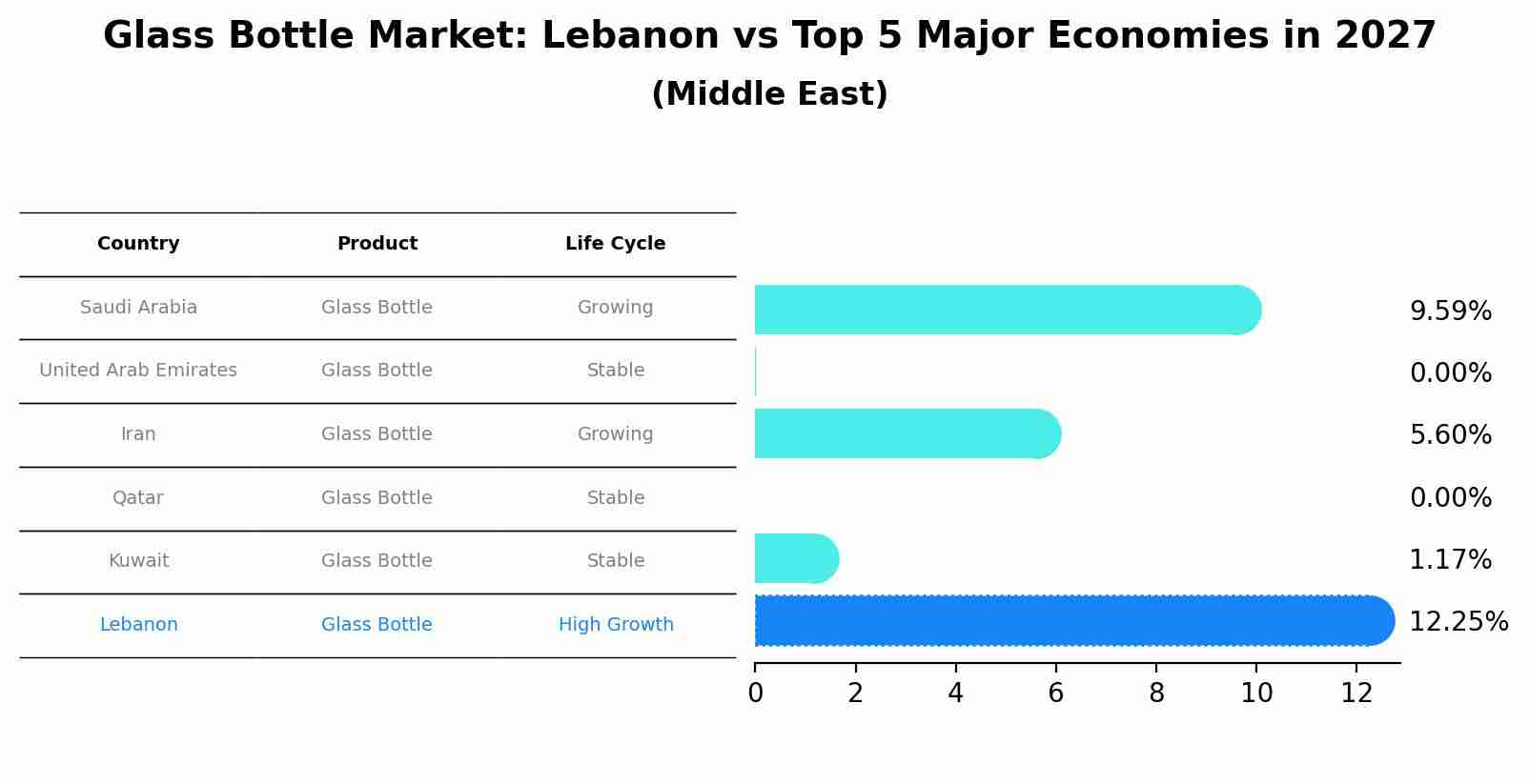 Glass Bottle Market: Lebanon vs Top 5 Major Economies in 2027 (Middle East)