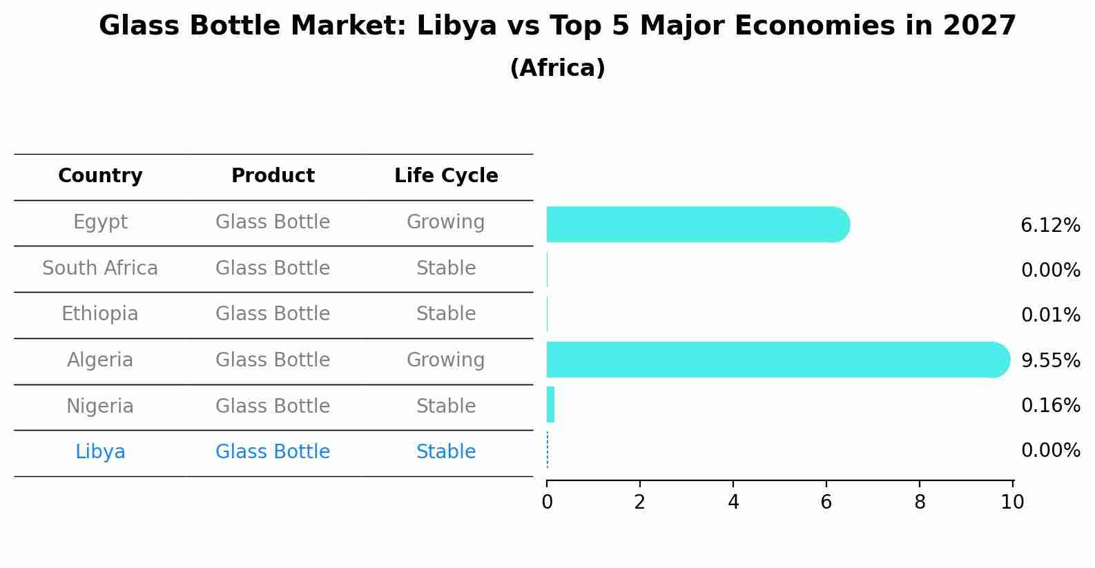 Glass Bottle Market: Libya vs Top 5 Major Economies in 2027 (Africa)