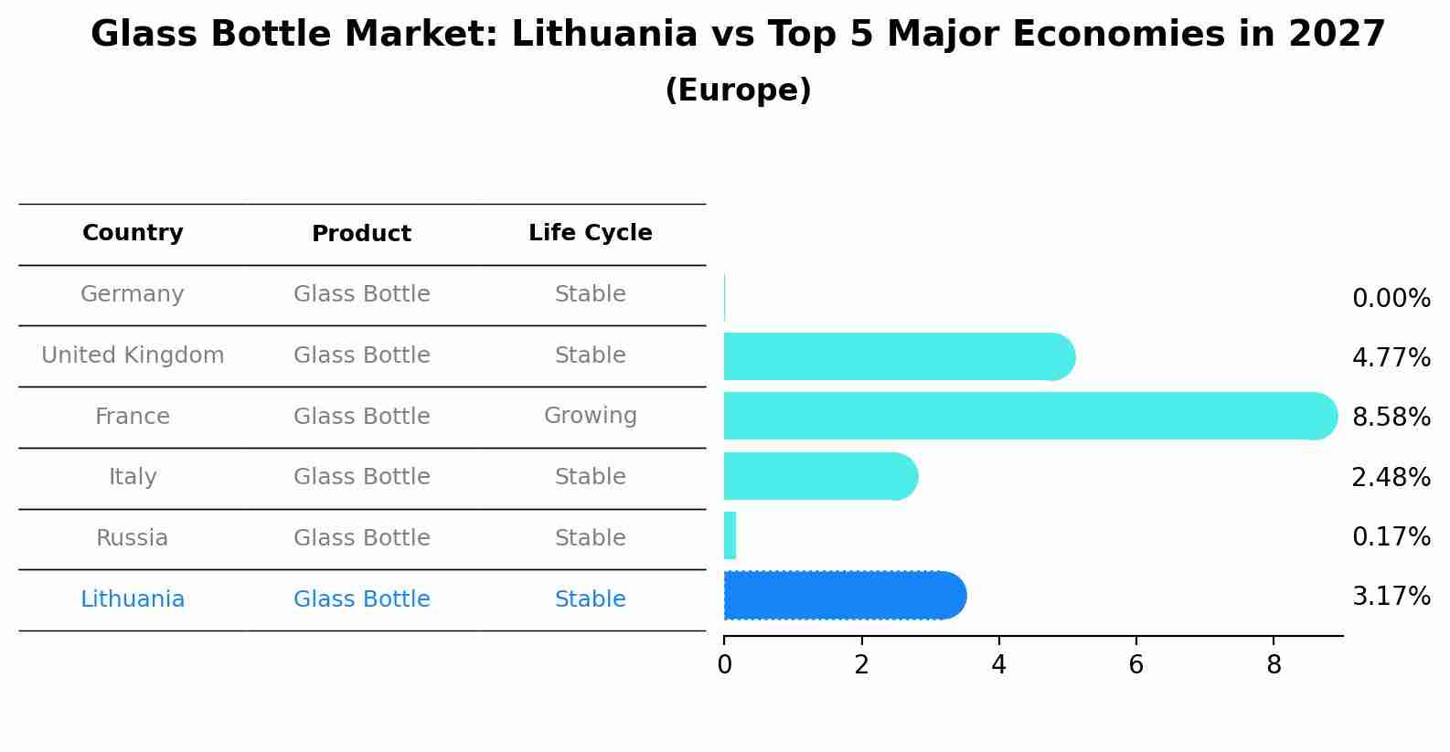 Glass Bottle Market: Lithuania vs Top 5 Major Economies in 2027 (Europe)