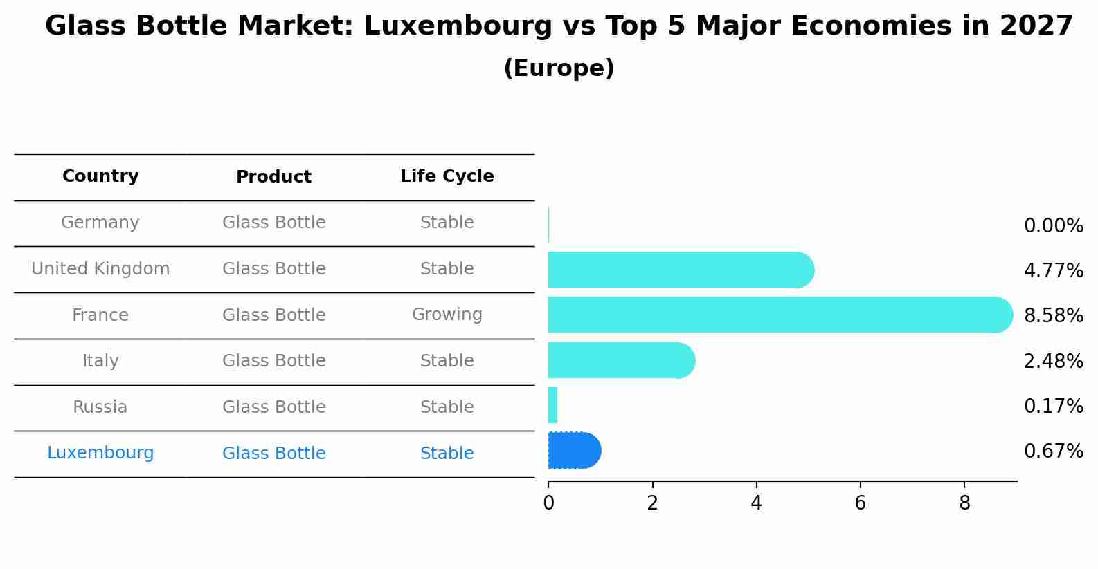 Glass Bottle Market: Luxembourg vs Top 5 Major Economies in 2027 (Europe)