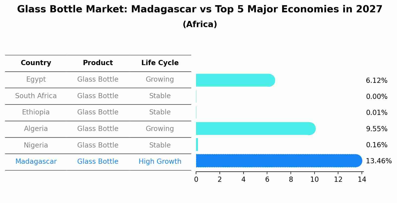 Glass Bottle Market: Madagascar vs Top 5 Major Economies in 2027 (Africa)