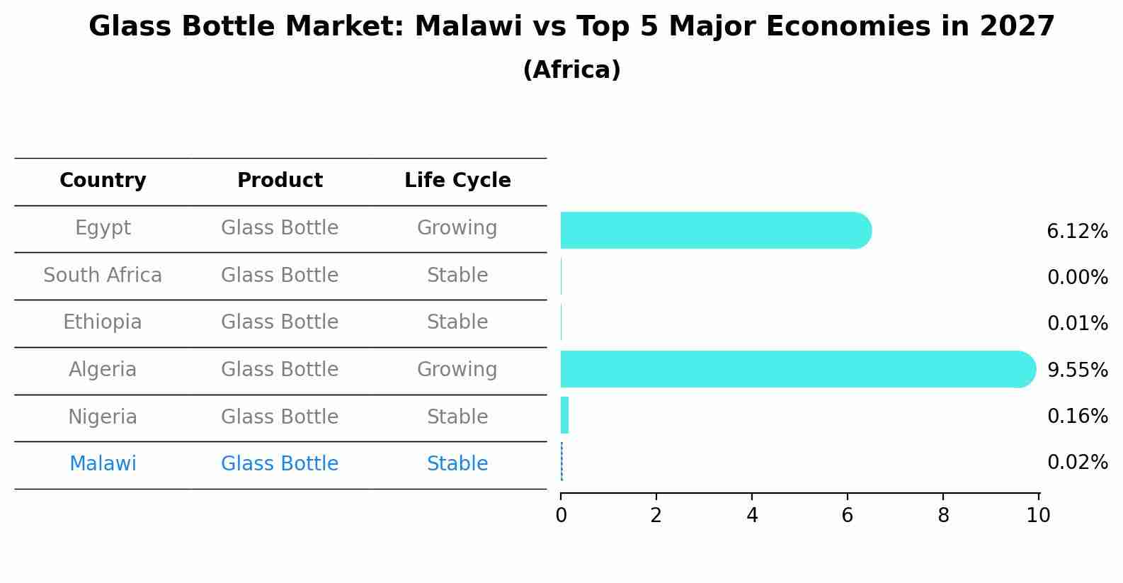 Glass Bottle Market: Malawi vs Top 5 Major Economies in 2027 (Africa)