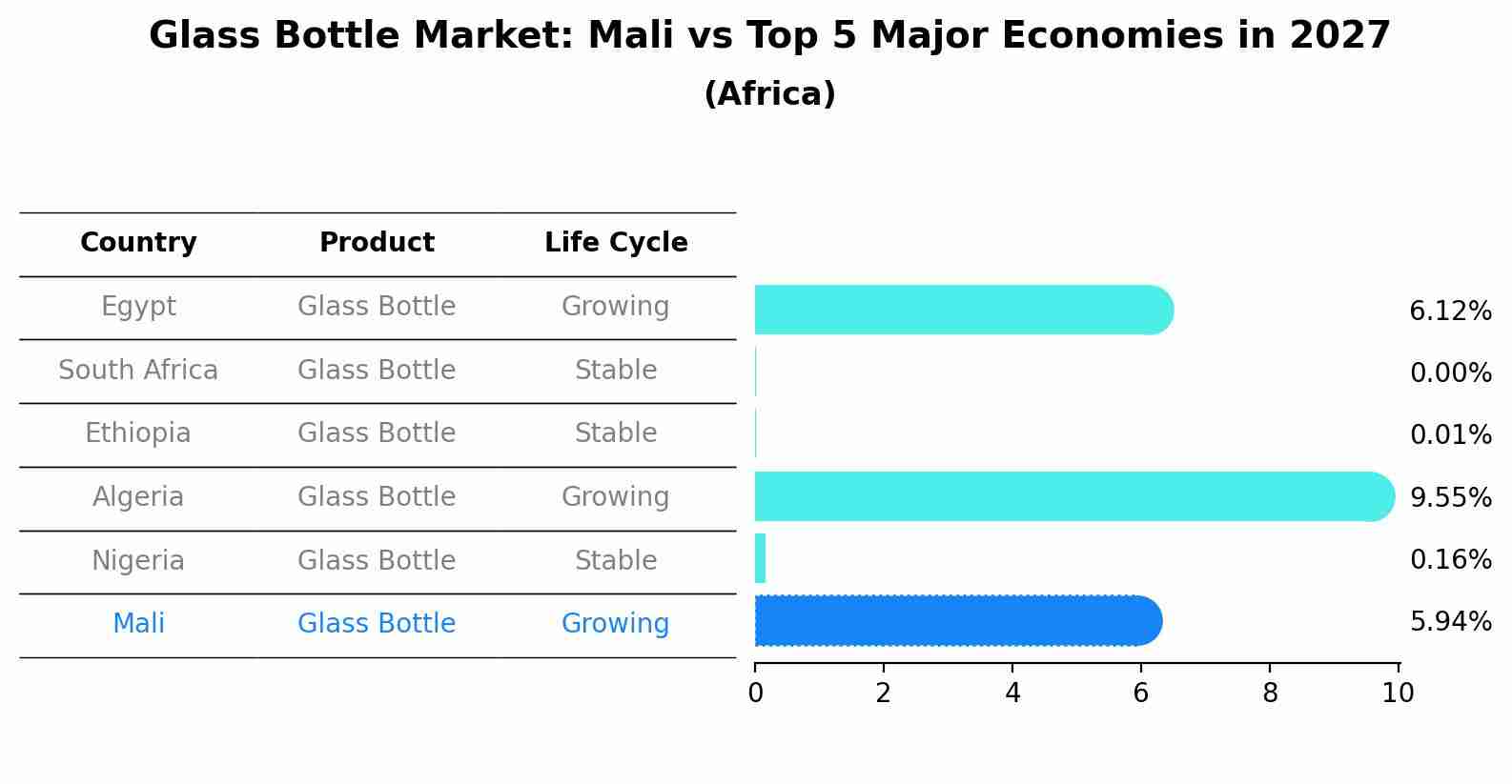 Glass Bottle Market: Mali vs Top 5 Major Economies in 2027 (Africa)