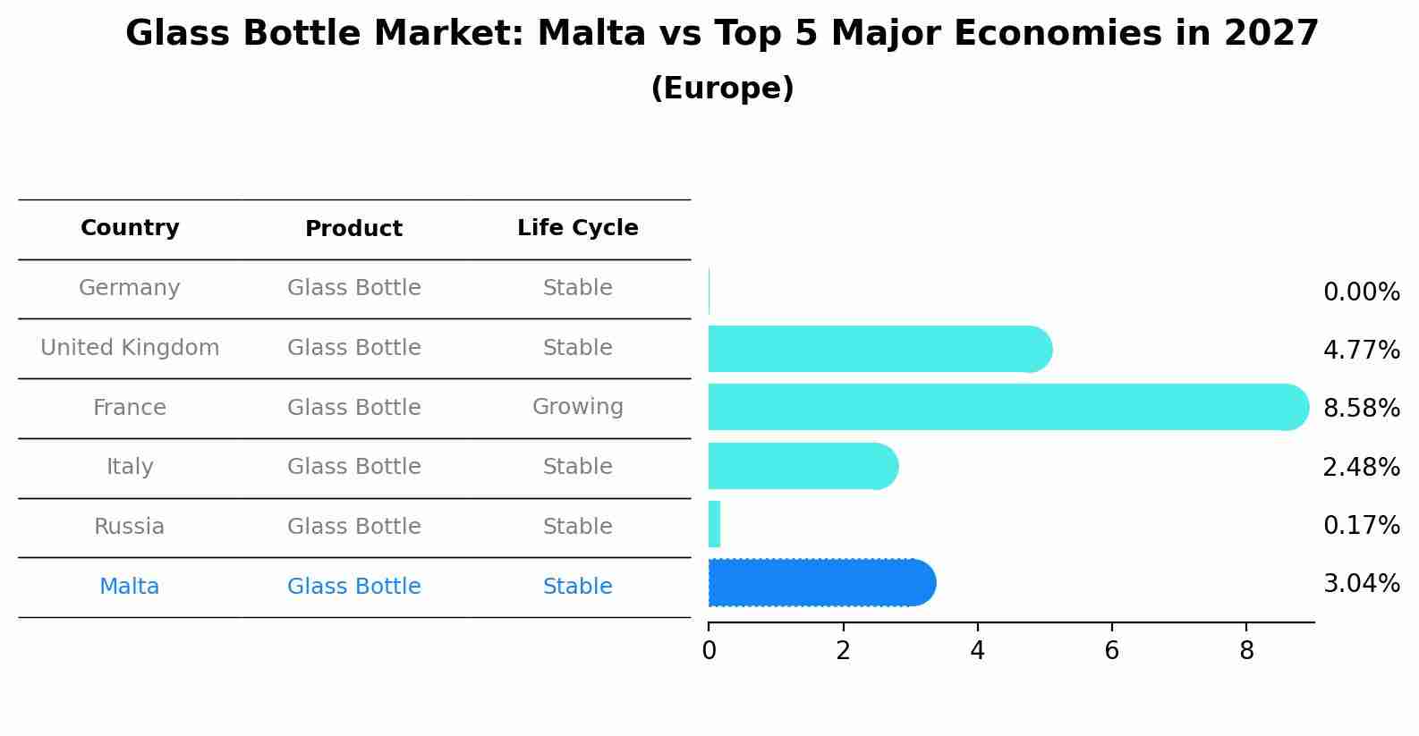 Glass Bottle Market: Malta vs Top 5 Major Economies in 2027 (Europe)