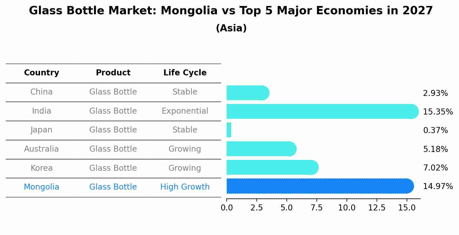 Glass Bottle Market: Mongolia vs Top 5 Major Economies in 2027 (Asia)