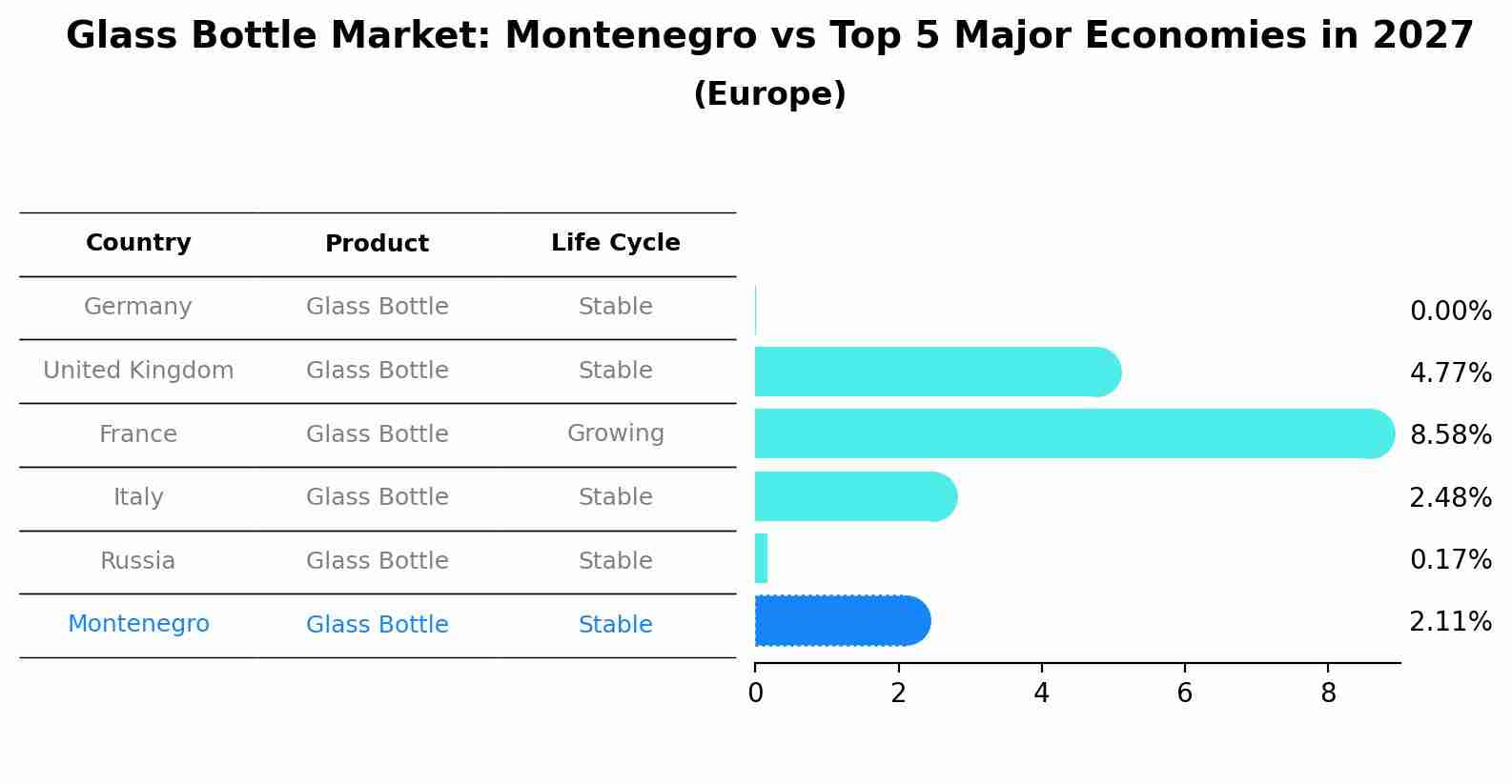 Glass Bottle Market: Montenegro vs Top 5 Major Economies in 2027 (Europe)
