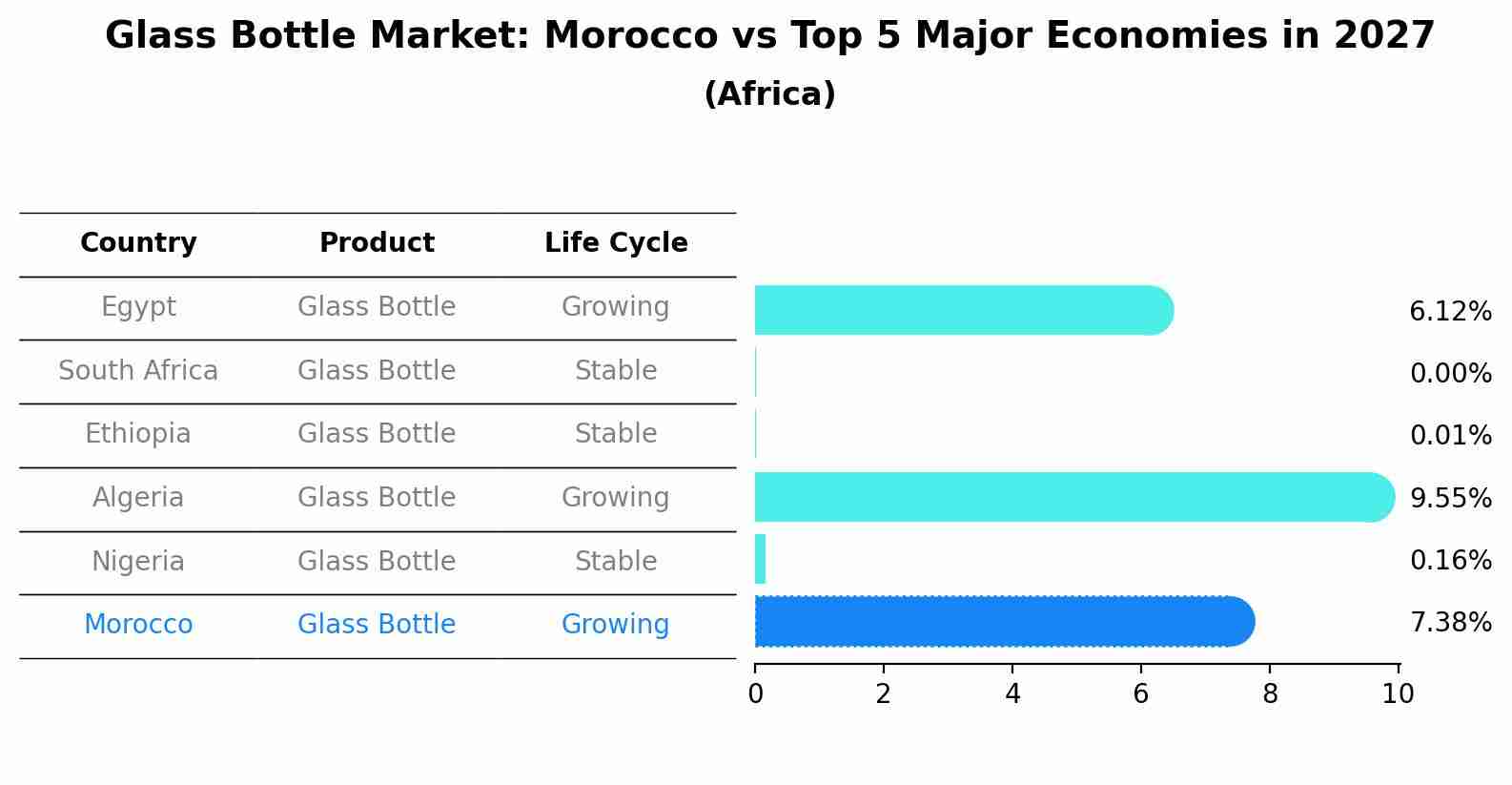 Glass Bottle Market: Morocco vs Top 5 Major Economies in 2027 (Africa)