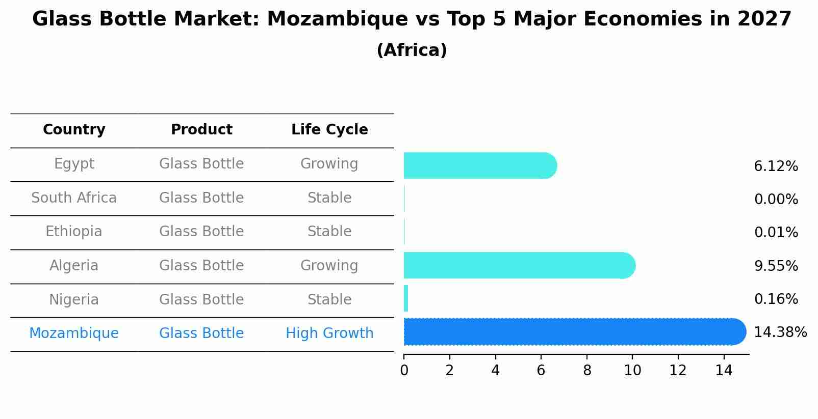 Glass Bottle Market: Mozambique vs Top 5 Major Economies in 2027 (Africa)