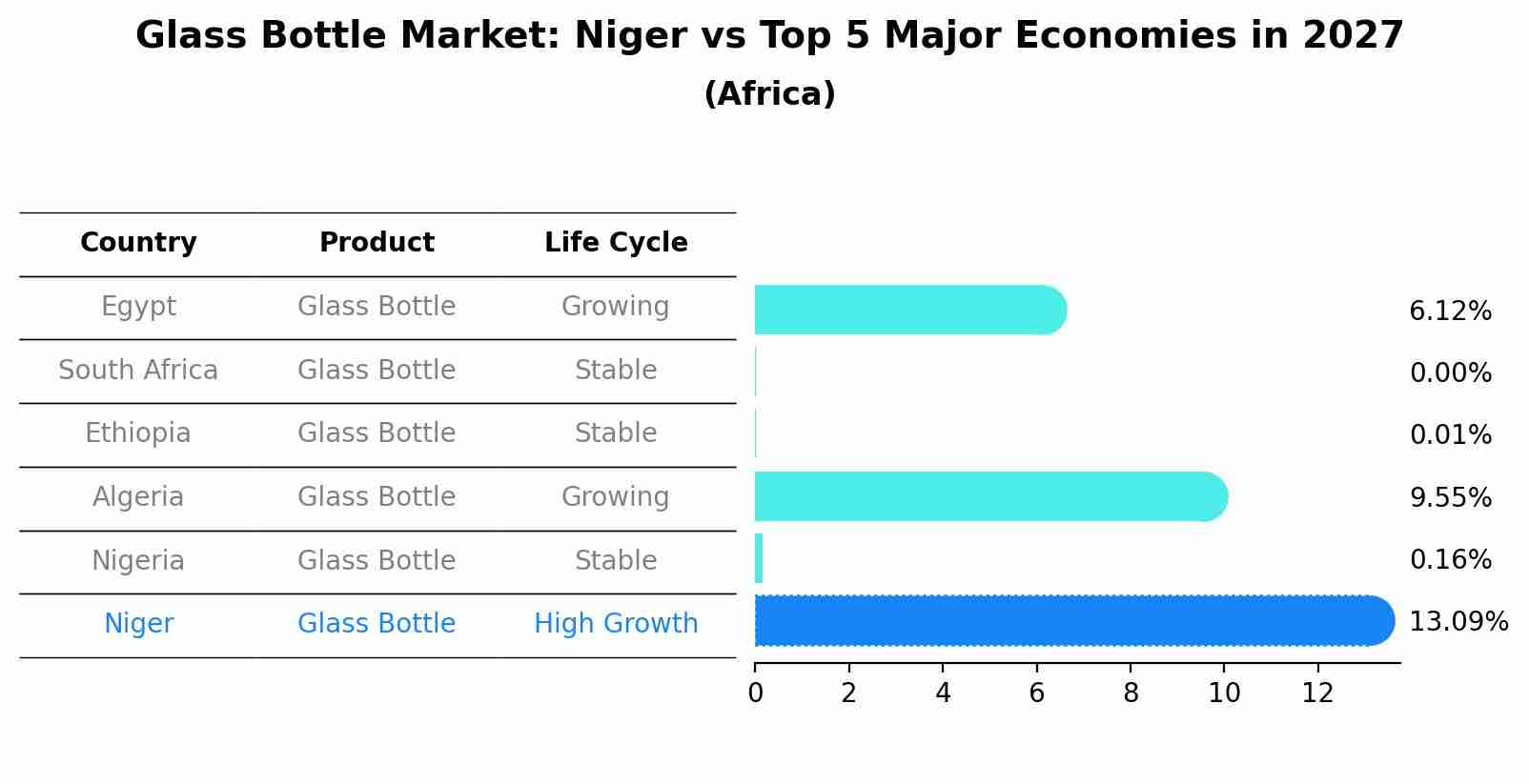 Glass Bottle Market: Niger vs Top 5 Major Economies in 2027 (Africa)