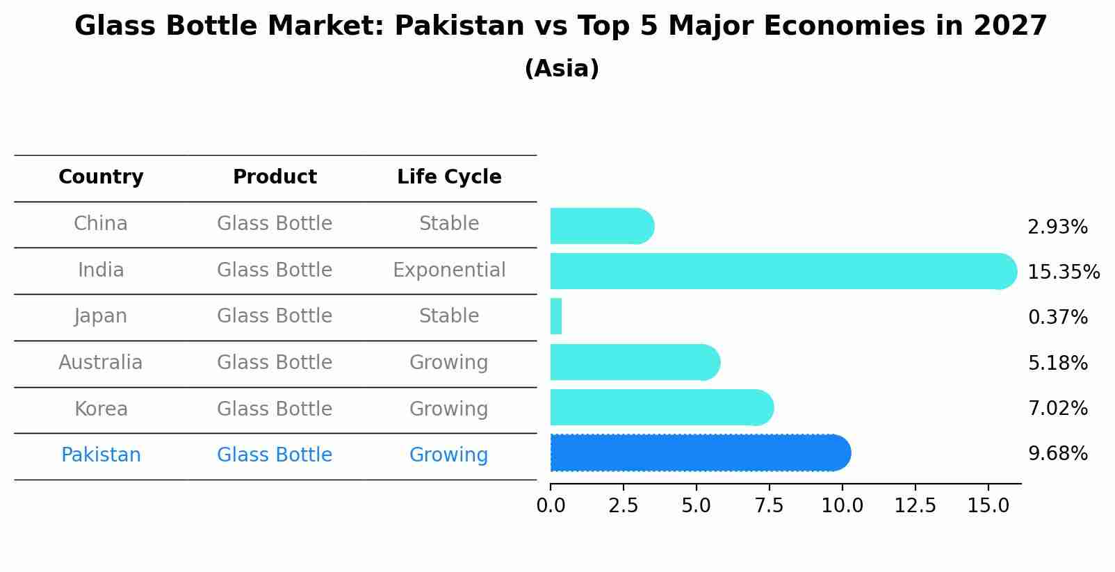 Glass Bottle Market: Pakistan vs Top 5 Major Economies in 2027 (Asia)